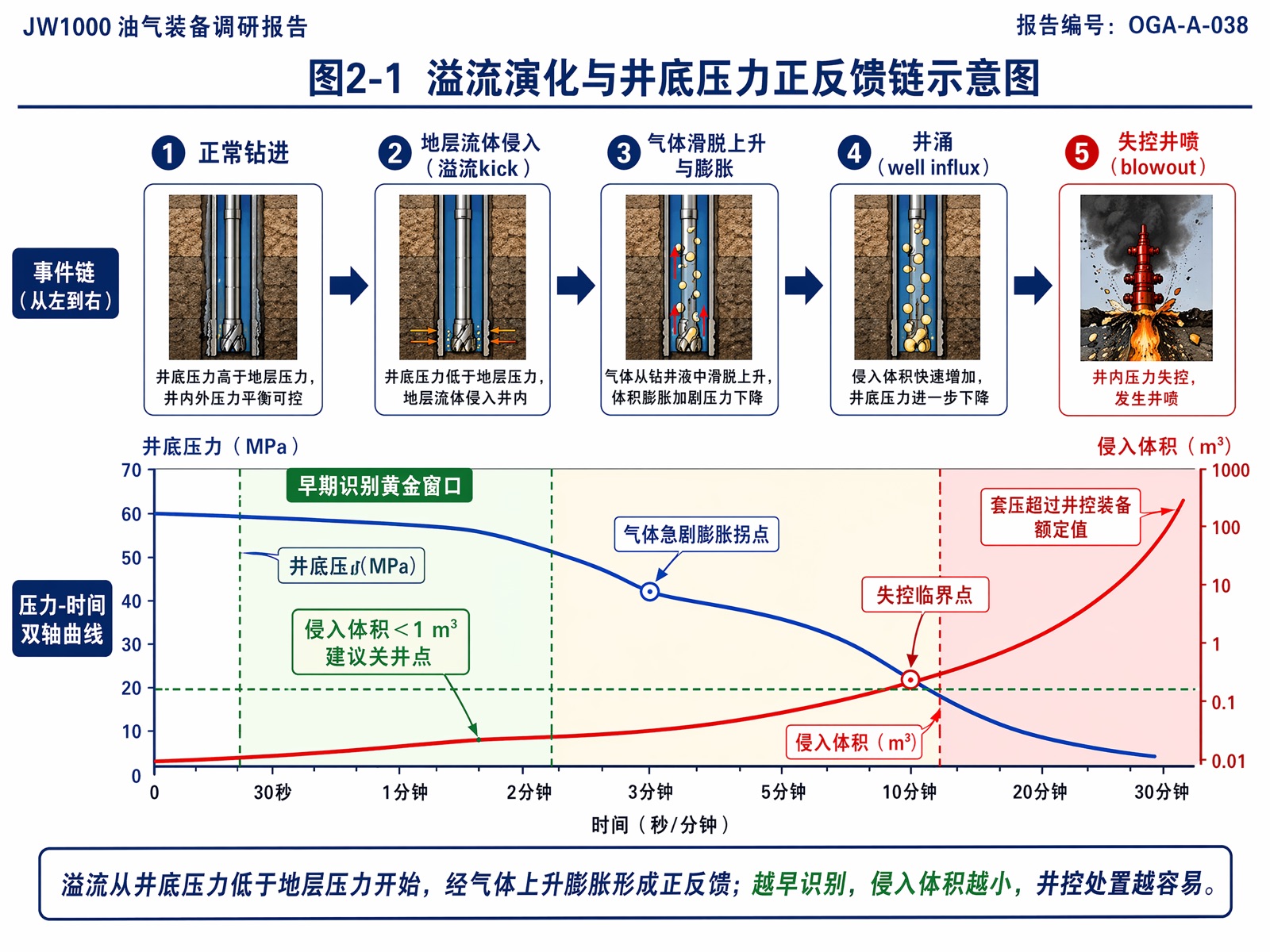 图2-1:溢流演化与井底压力正反馈链示意图