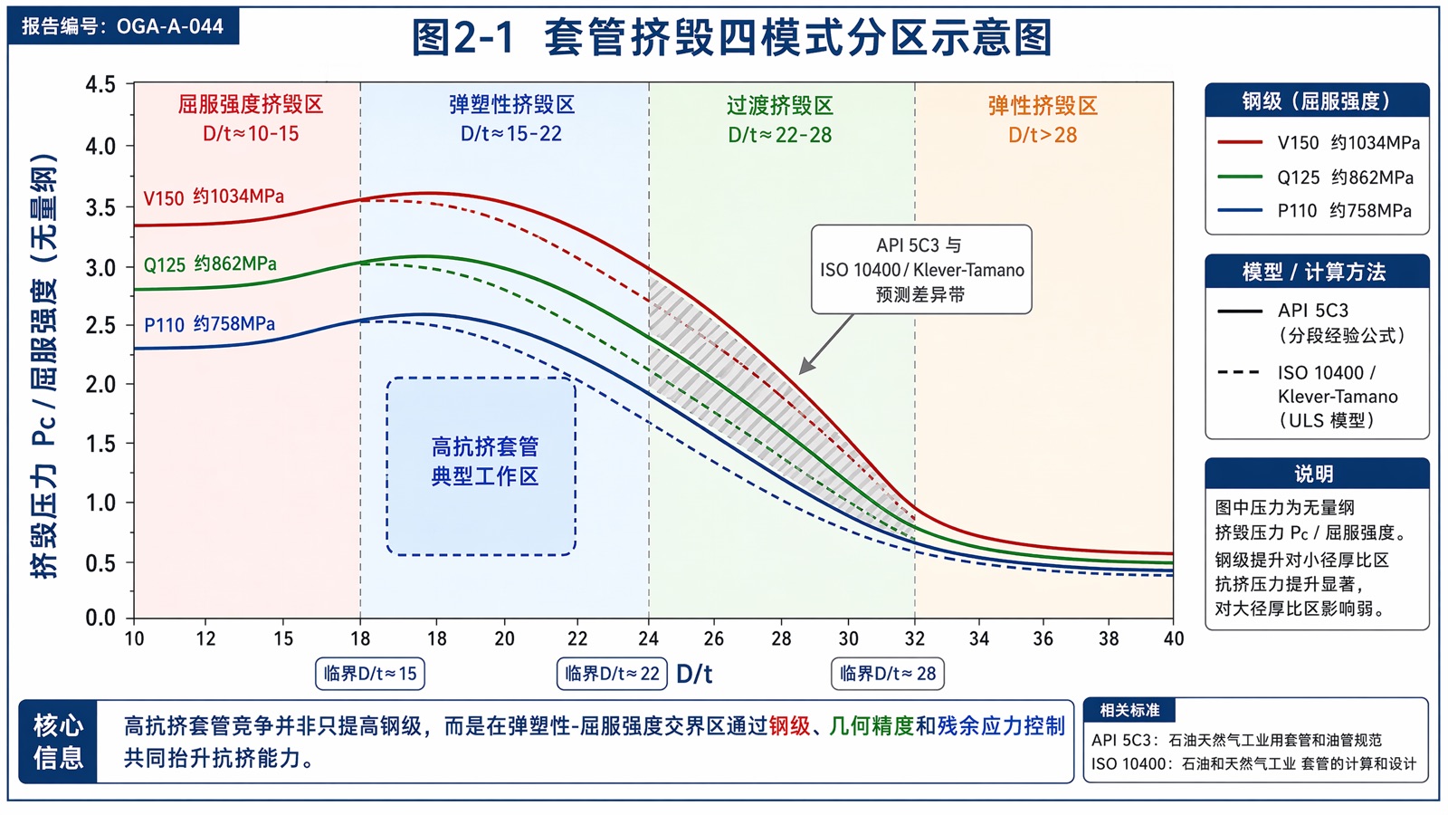 图2-1 套管挤毁四模式分区示意图