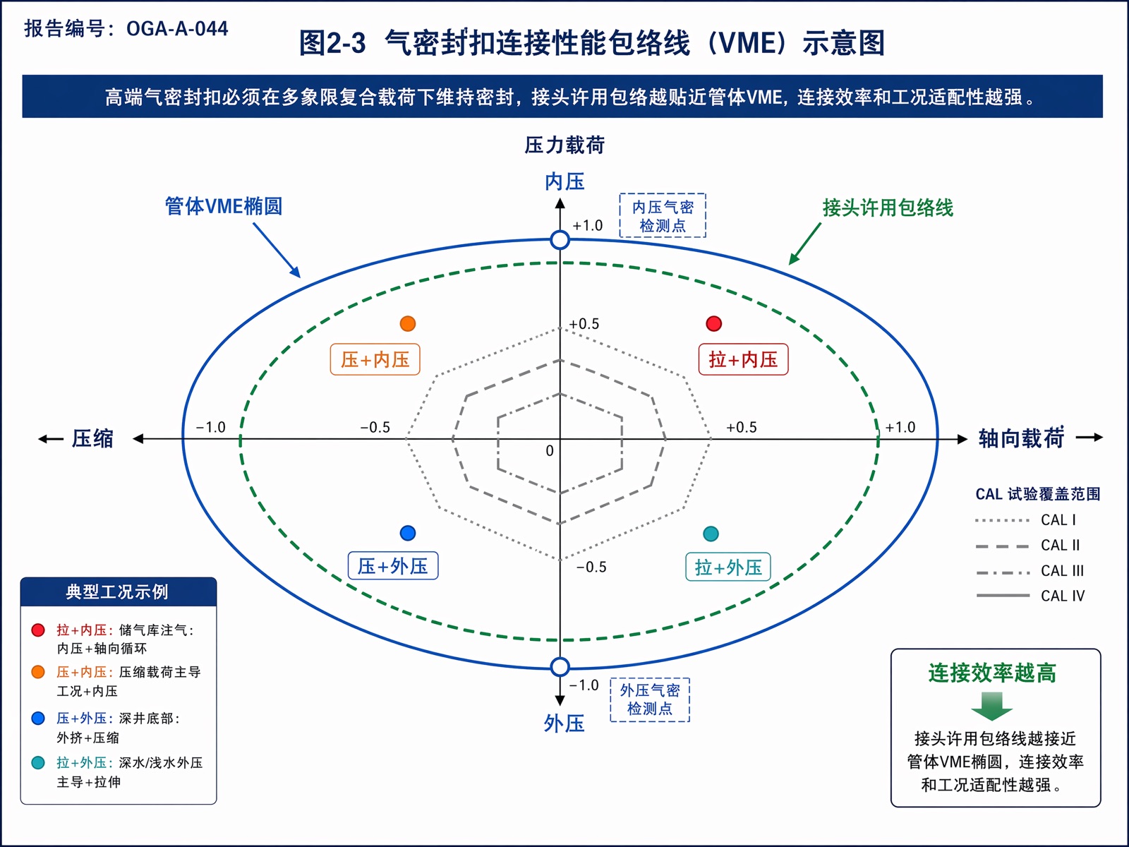 图2-3 气密封扣连接性能包络线(VME)示意图