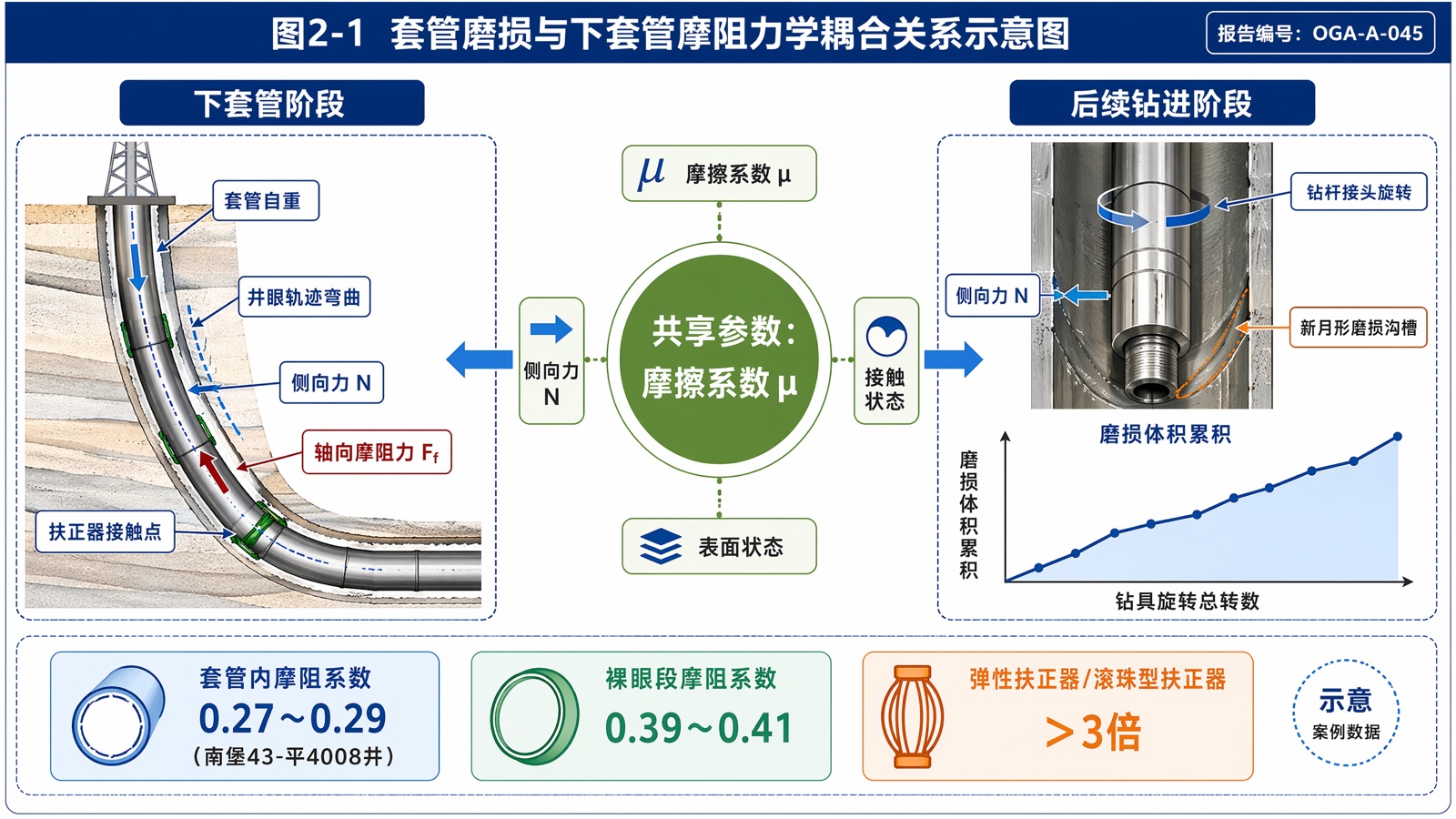 套管磨损与下套管摩阻力学耦合关系示意图