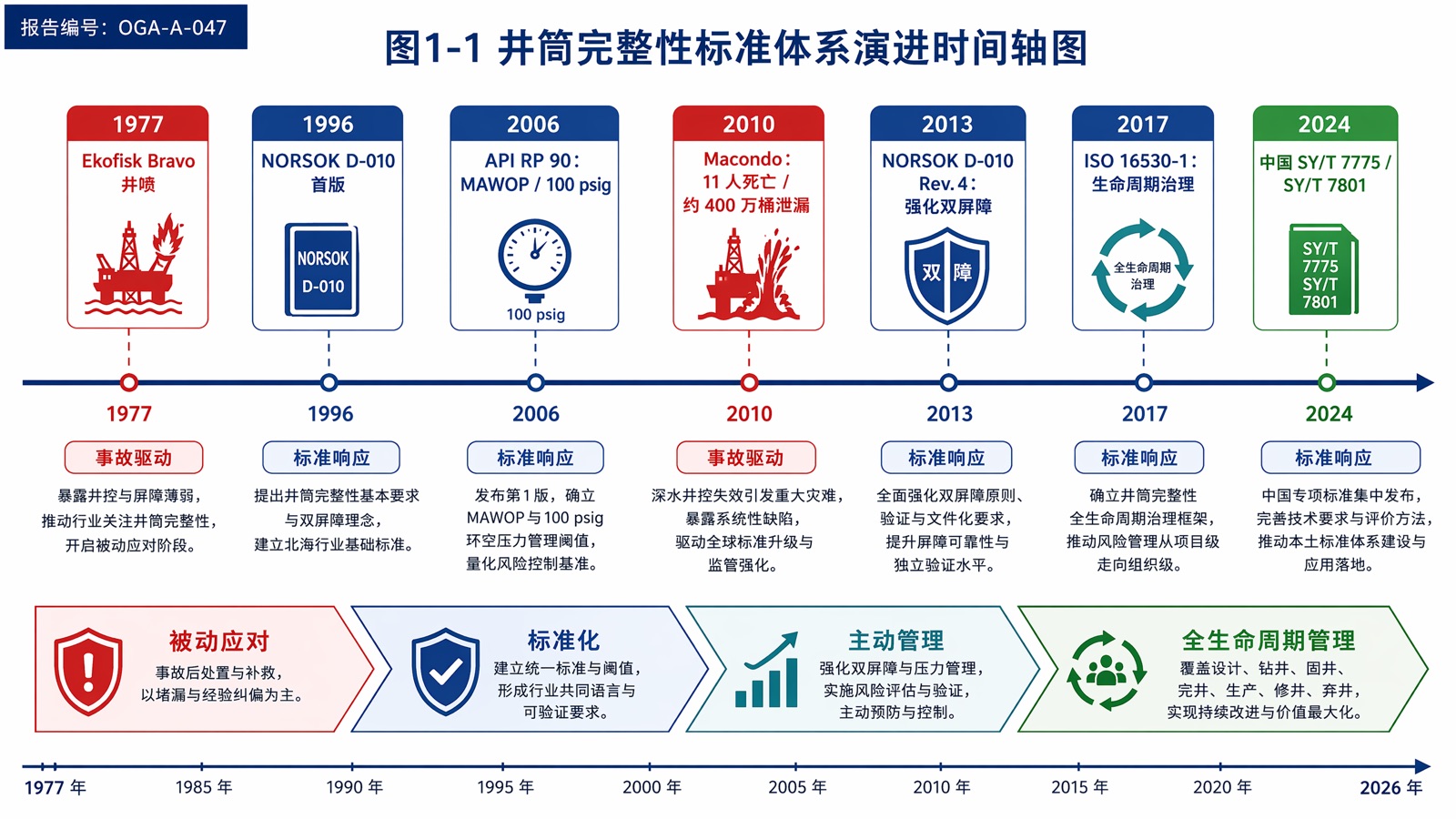 图 1-1 井筒完整性标准体系演进时间轴图
