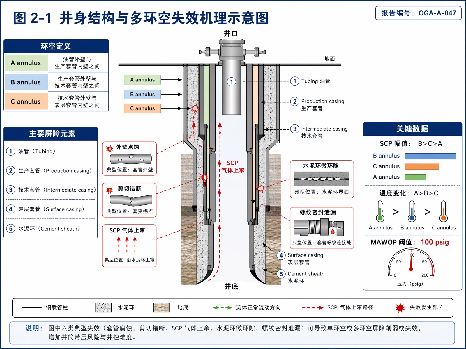 图 2-1 井身结构与多环空失效机理示意图