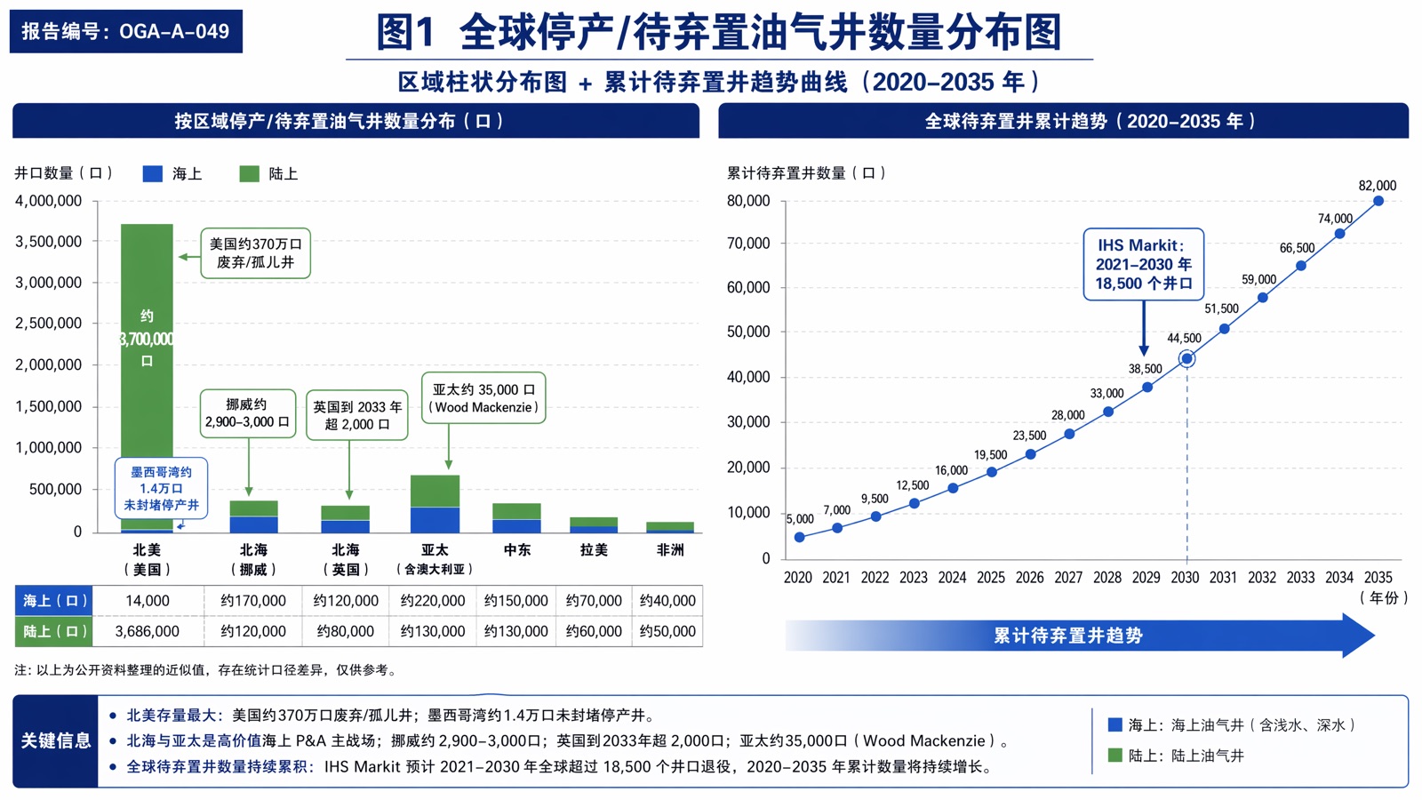 图1:全球停产/待弃置油气井数量分布图