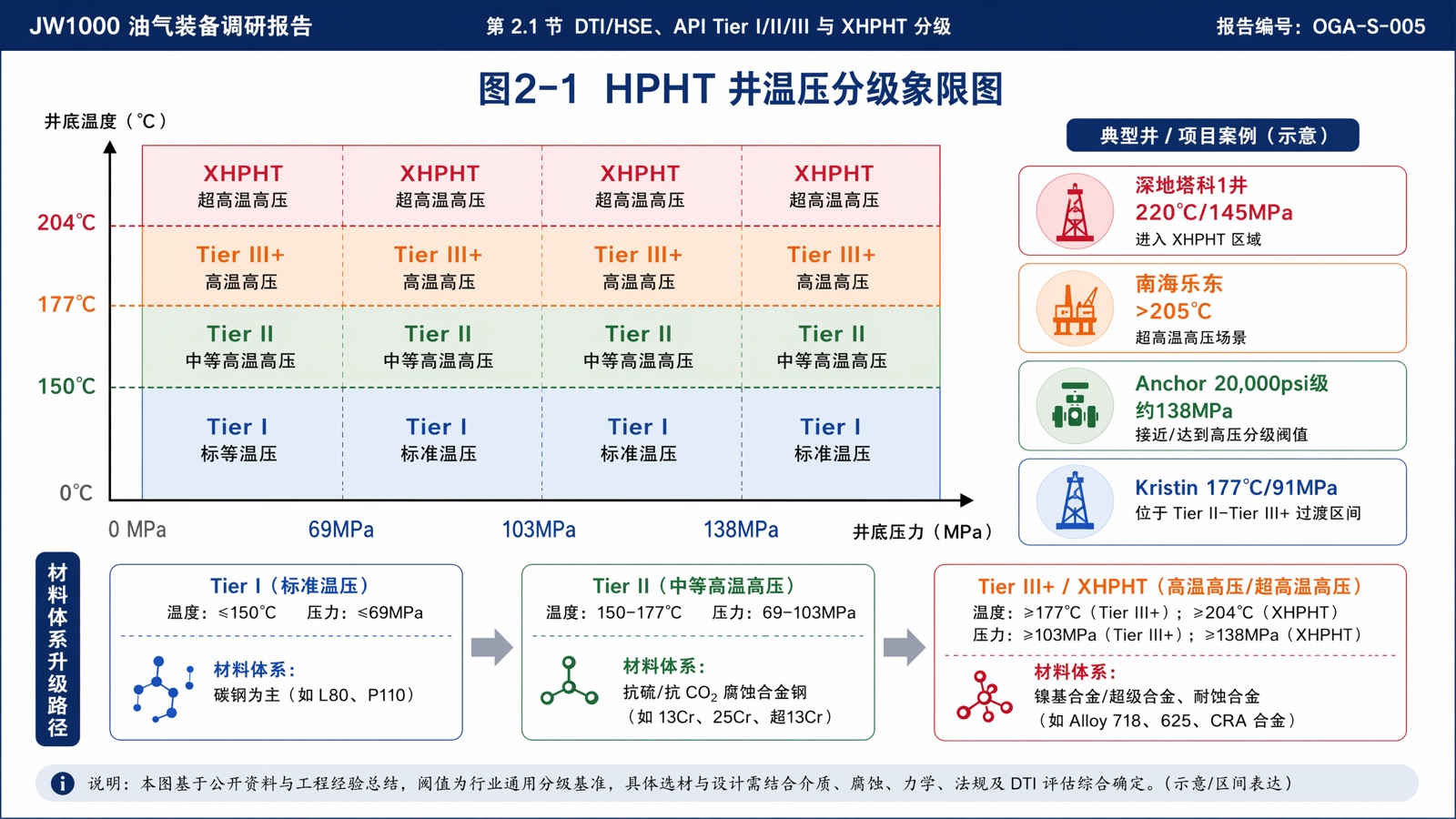 图2-1 HPHT 井温压分级象限图