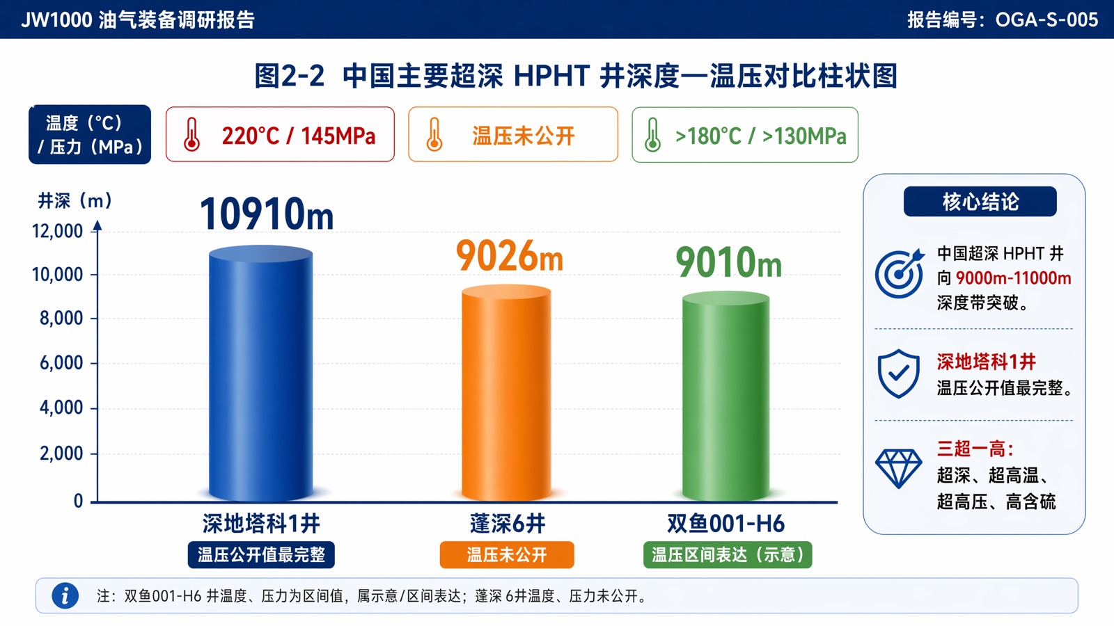 图2-2 中国主要超深 HPHT 井深度—温压对比柱状图
