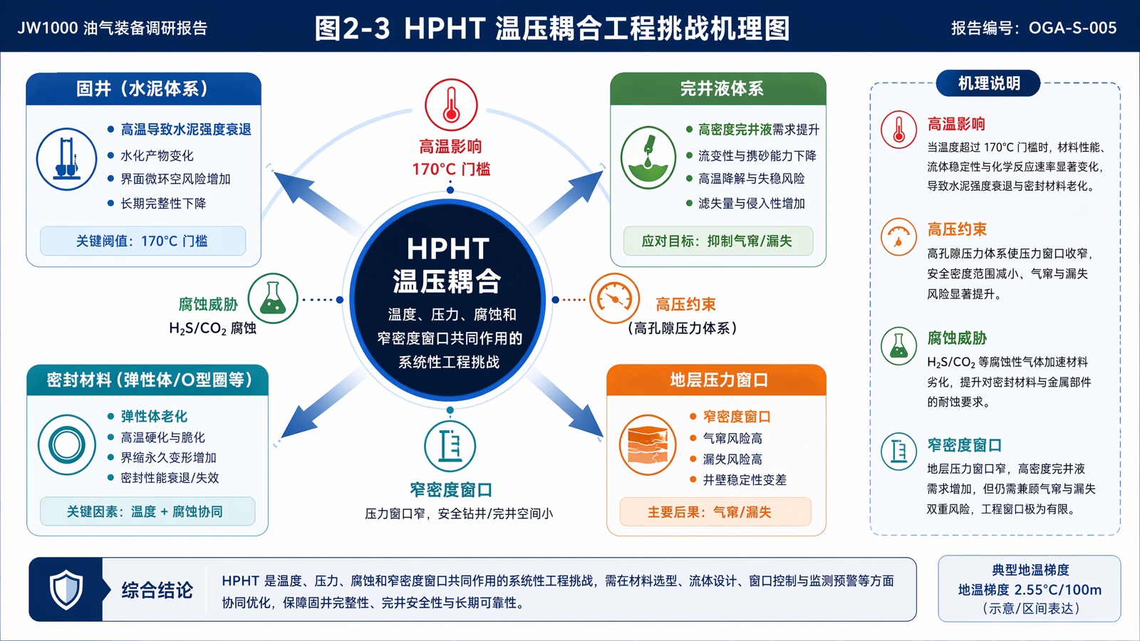 图2-3 HPHT 温压耦合工程挑战机理图