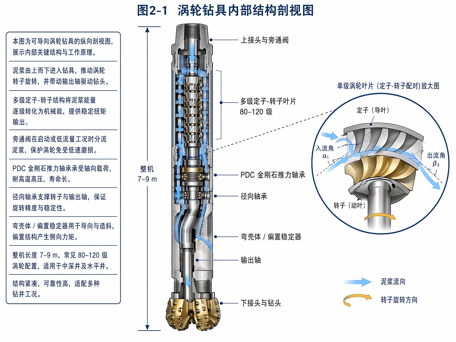 图2-1 涡轮钻具内部结构剖视图