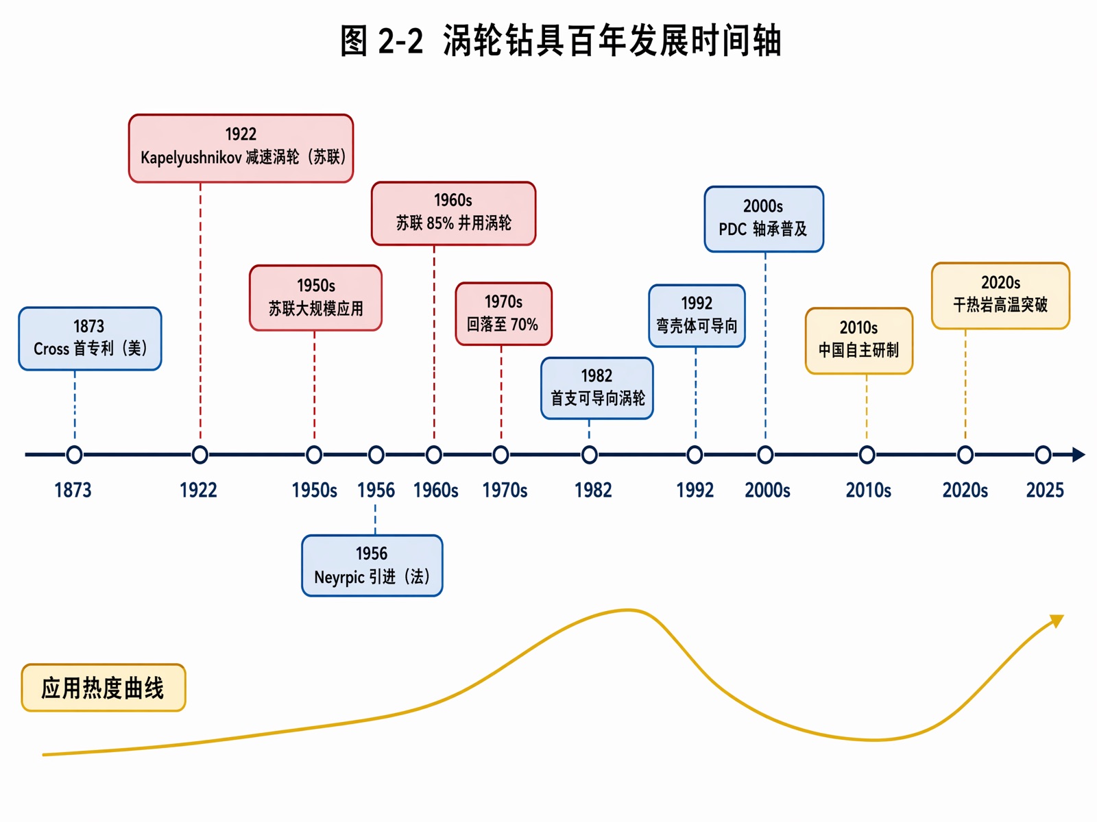 图2-2 涡轮钻具百年发展时间轴