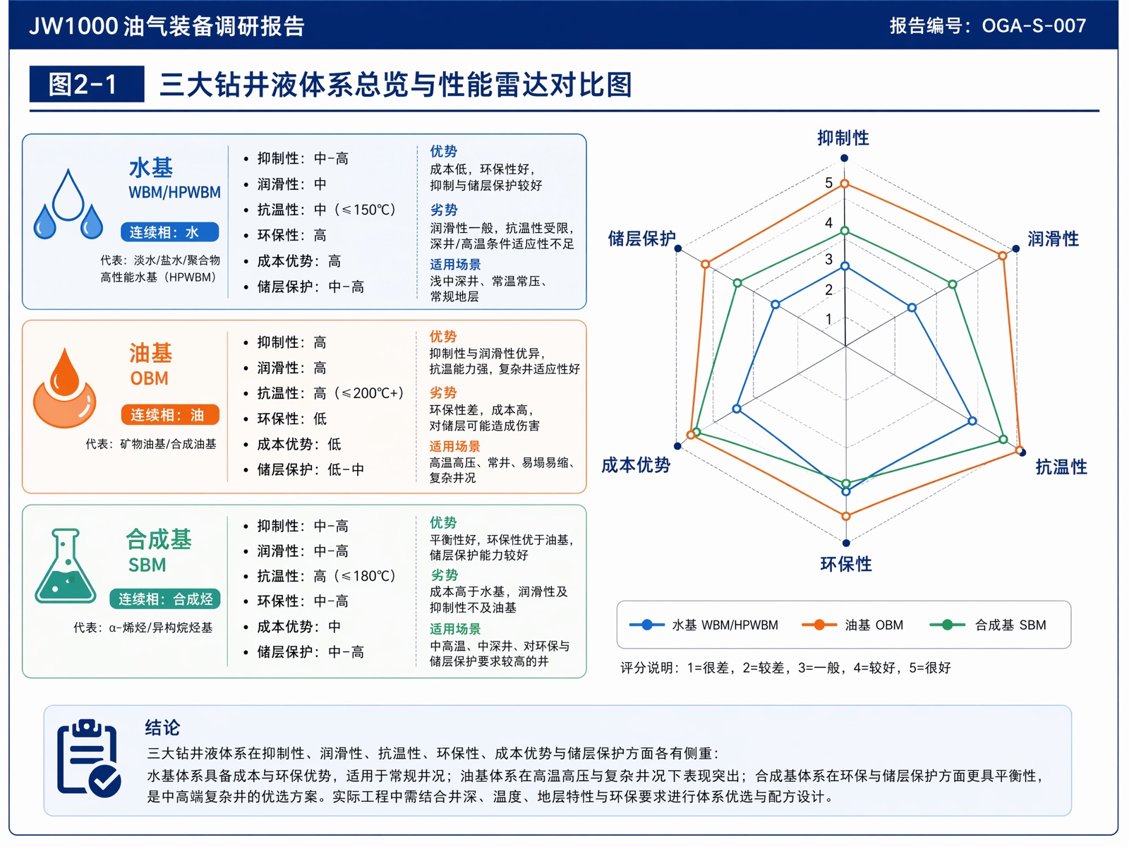 图2-1:三大钻井液体系总览与性能雷达对比图