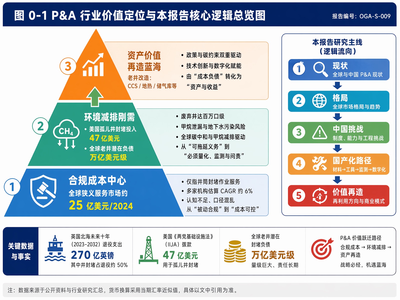 图 0-1:P&A 行业价值定位与本报告核心逻辑总览图