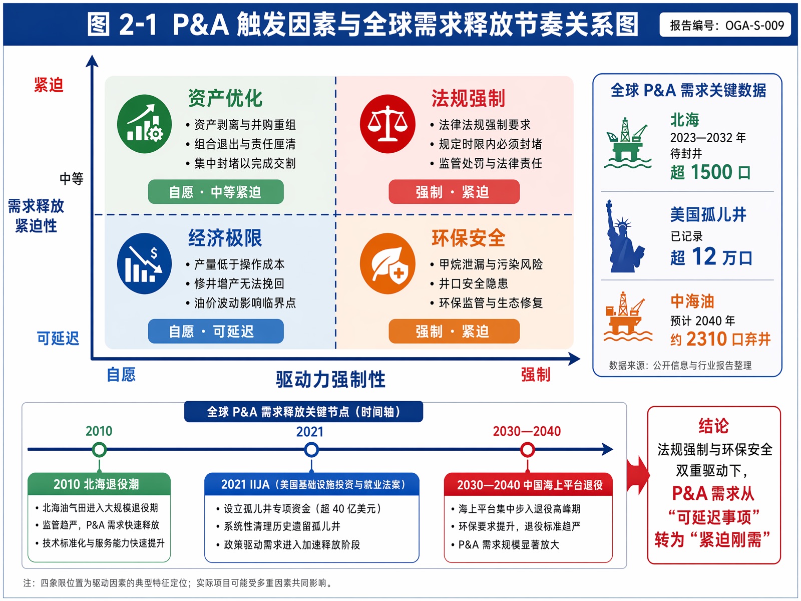 图 2-1:P&A 触发因素与全球需求释放节奏关系图