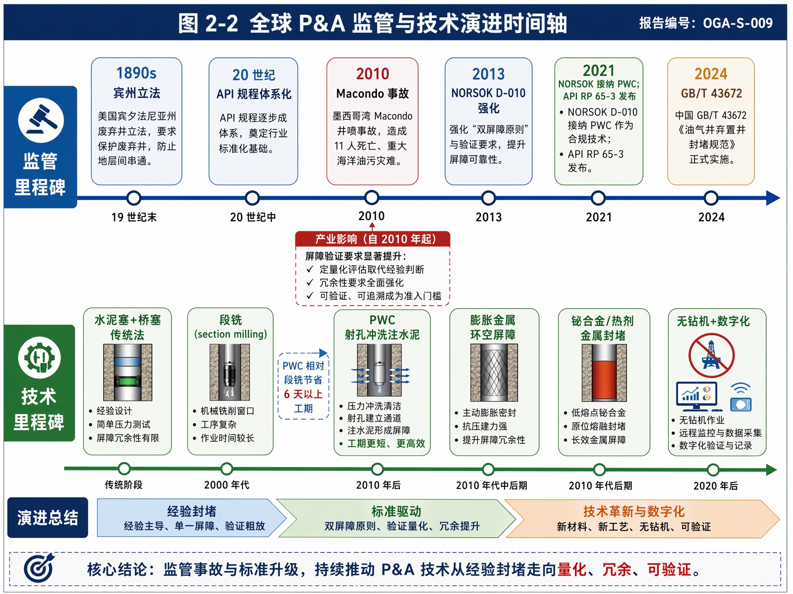 图 2-2:全球 P&A 监管与技术演进时间轴