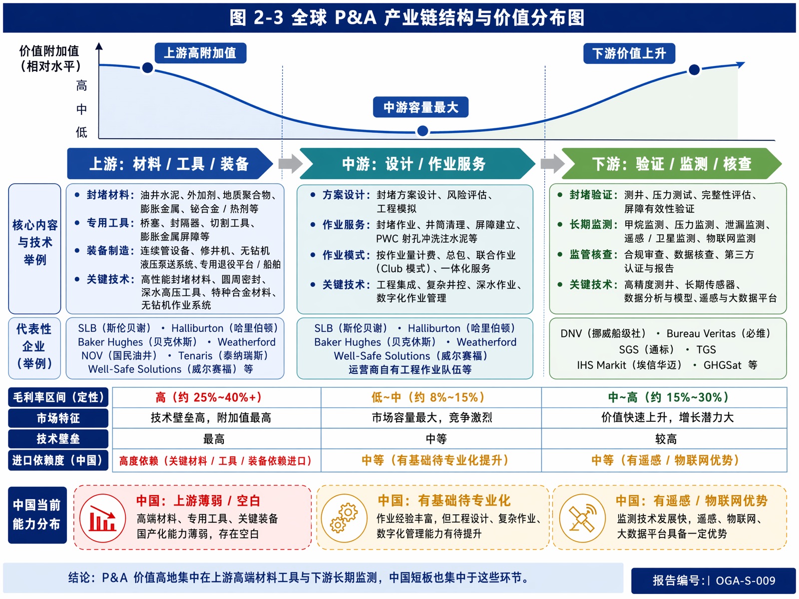 图 2-3:全球 P&A 产业链结构与价值分布图