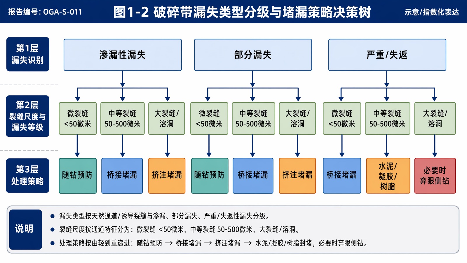 图1-2:破碎带漏失类型分级与堵漏策略决策树