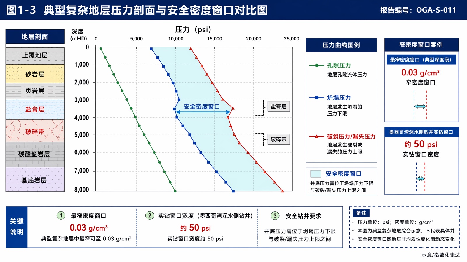 图1-3:典型复杂地层压力剖面与安全密度窗口对比图
