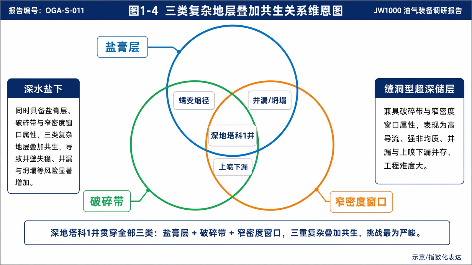 图1-4:三类复杂地层叠加共生关系维恩图