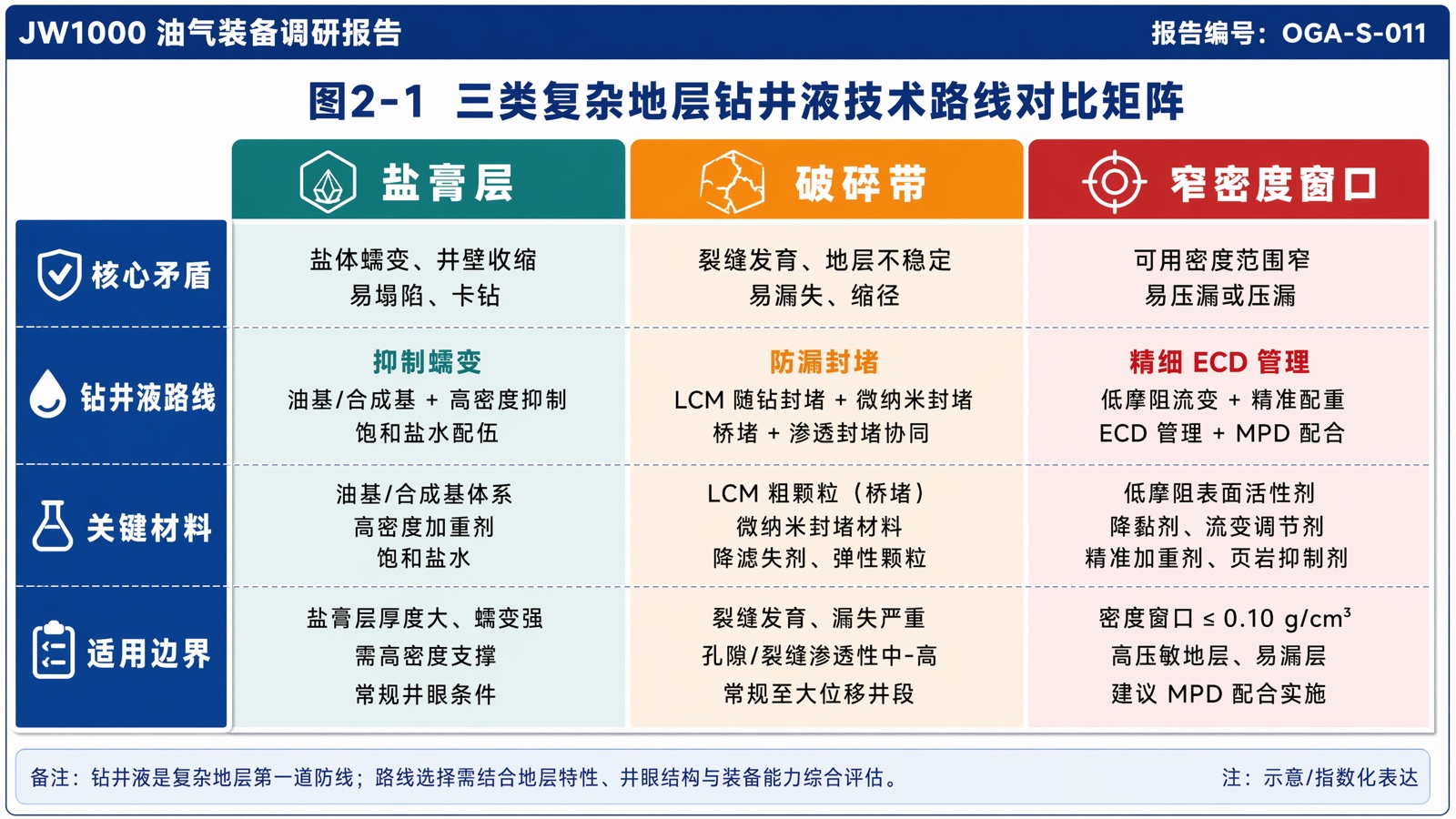 图2-1:三类复杂地层钻井液技术路线对比矩阵