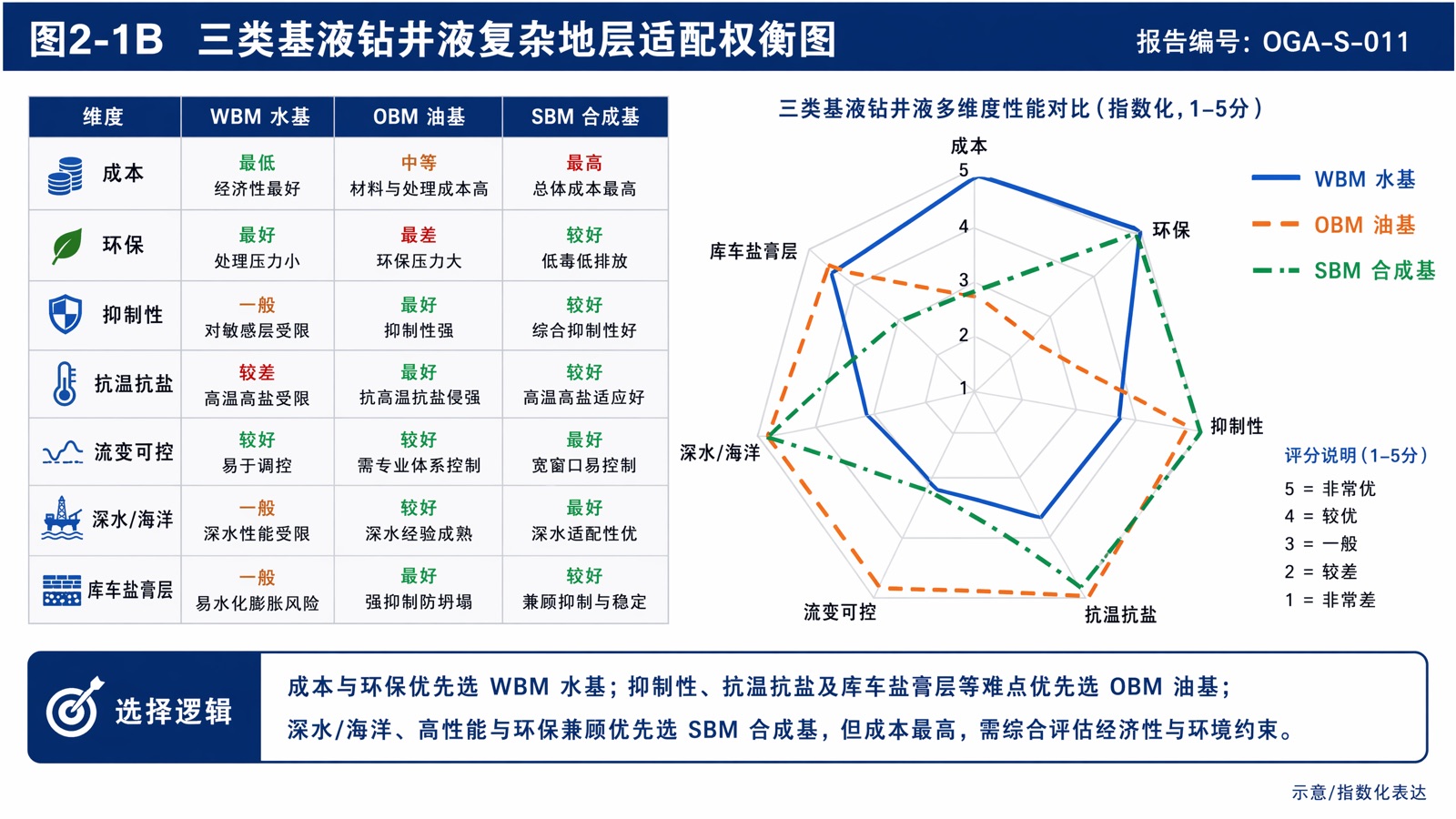 图2-1B:三类基液钻井液复杂地层适配权衡图