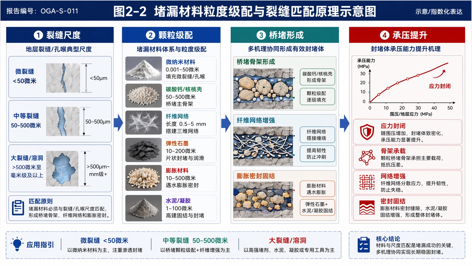 图2-2:堵漏材料粒度级配与裂缝匹配原理示意图