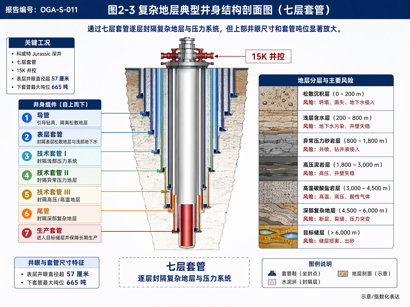 图2-3:复杂地层典型井身结构剖面图(七层套管)