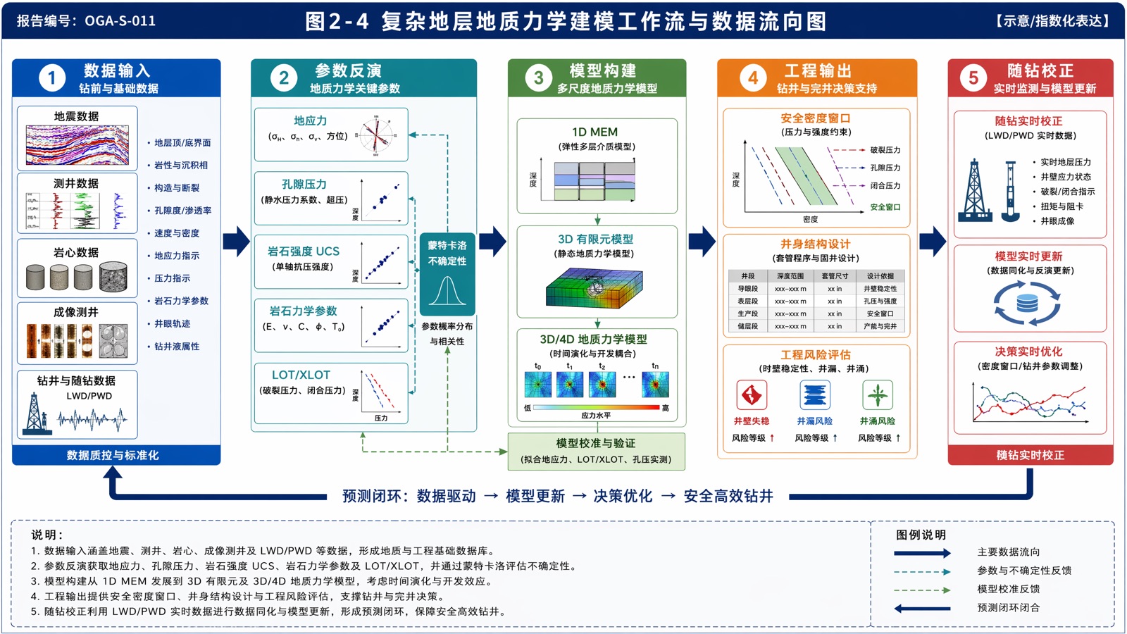 图2-4:复杂地层地质力学建模工作流与数据流向图