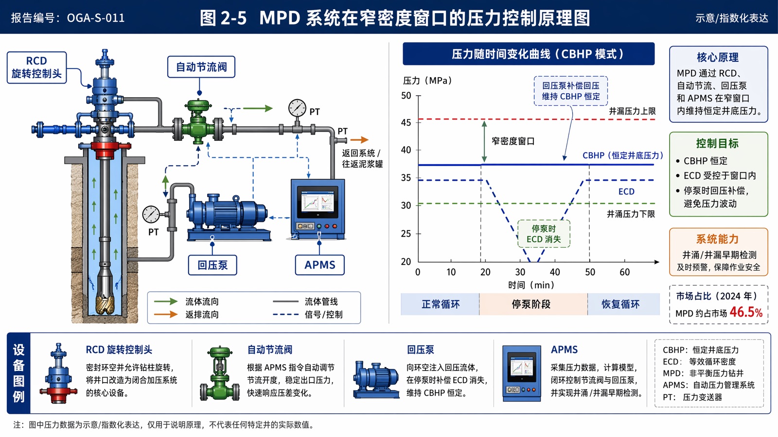 图2-5:MPD 系统在窄密度窗口的压力控制原理图