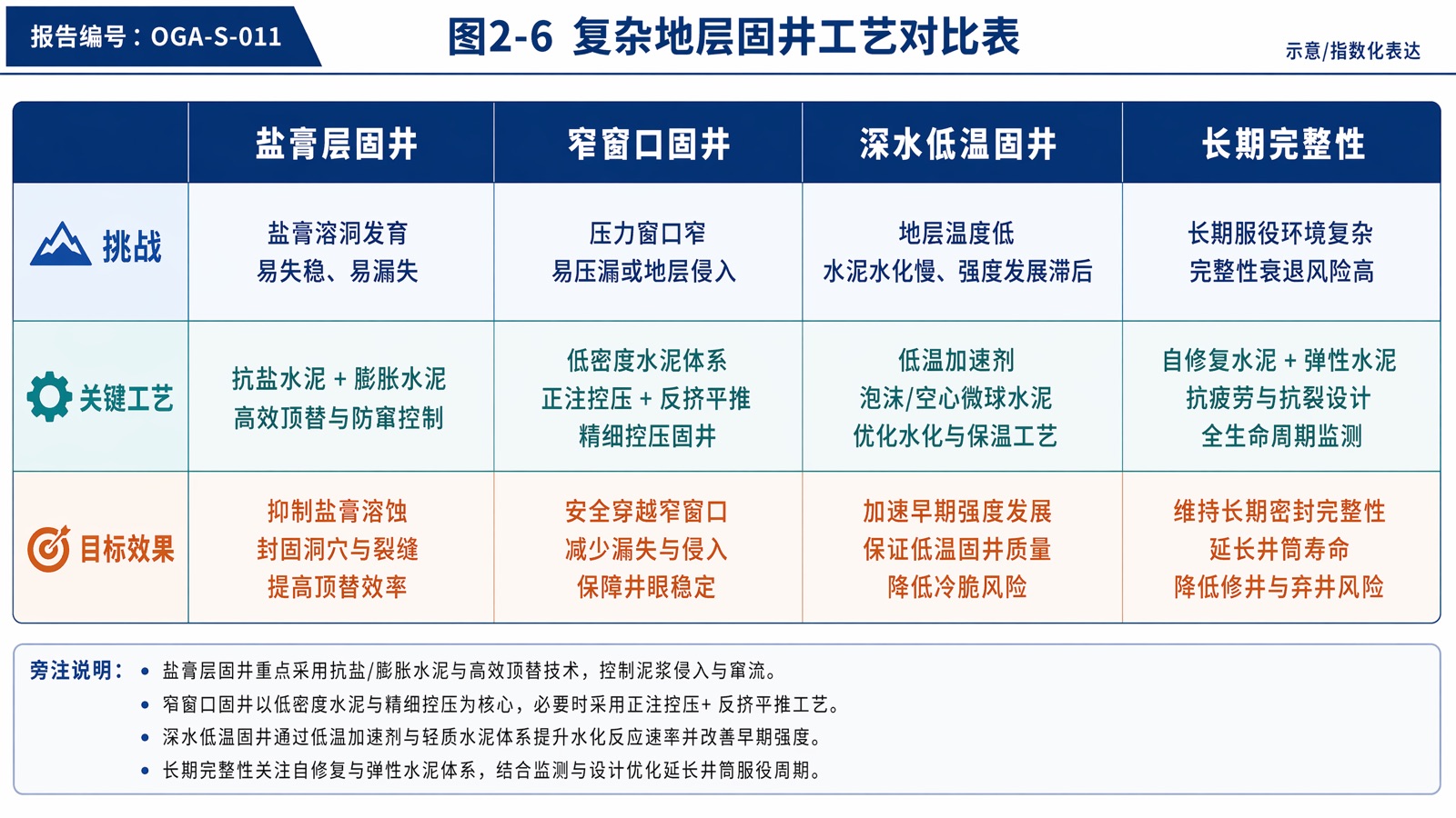图2-6:复杂地层固井工艺对比表