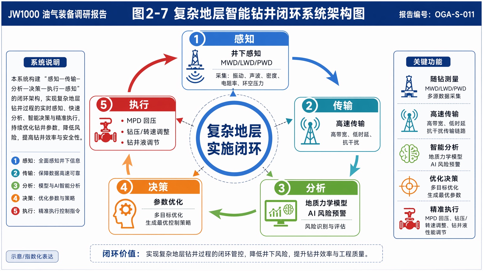 图2-7:复杂地层智能钻井闭环系统架构图