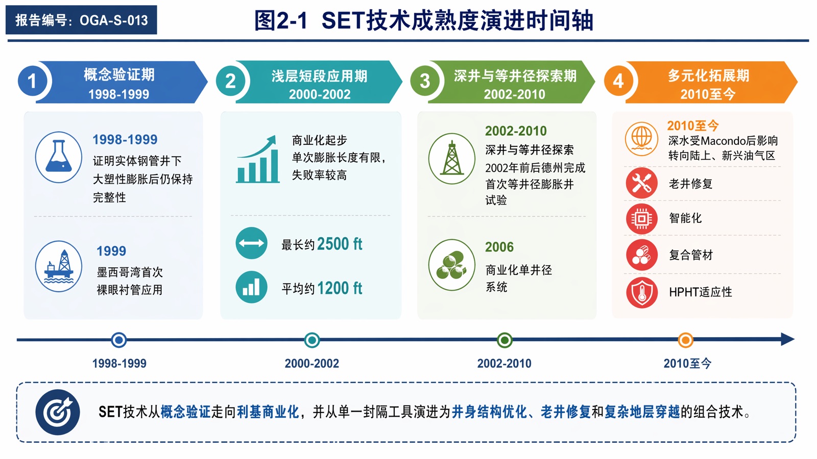 图2-1 SET技术成熟度演进时间轴