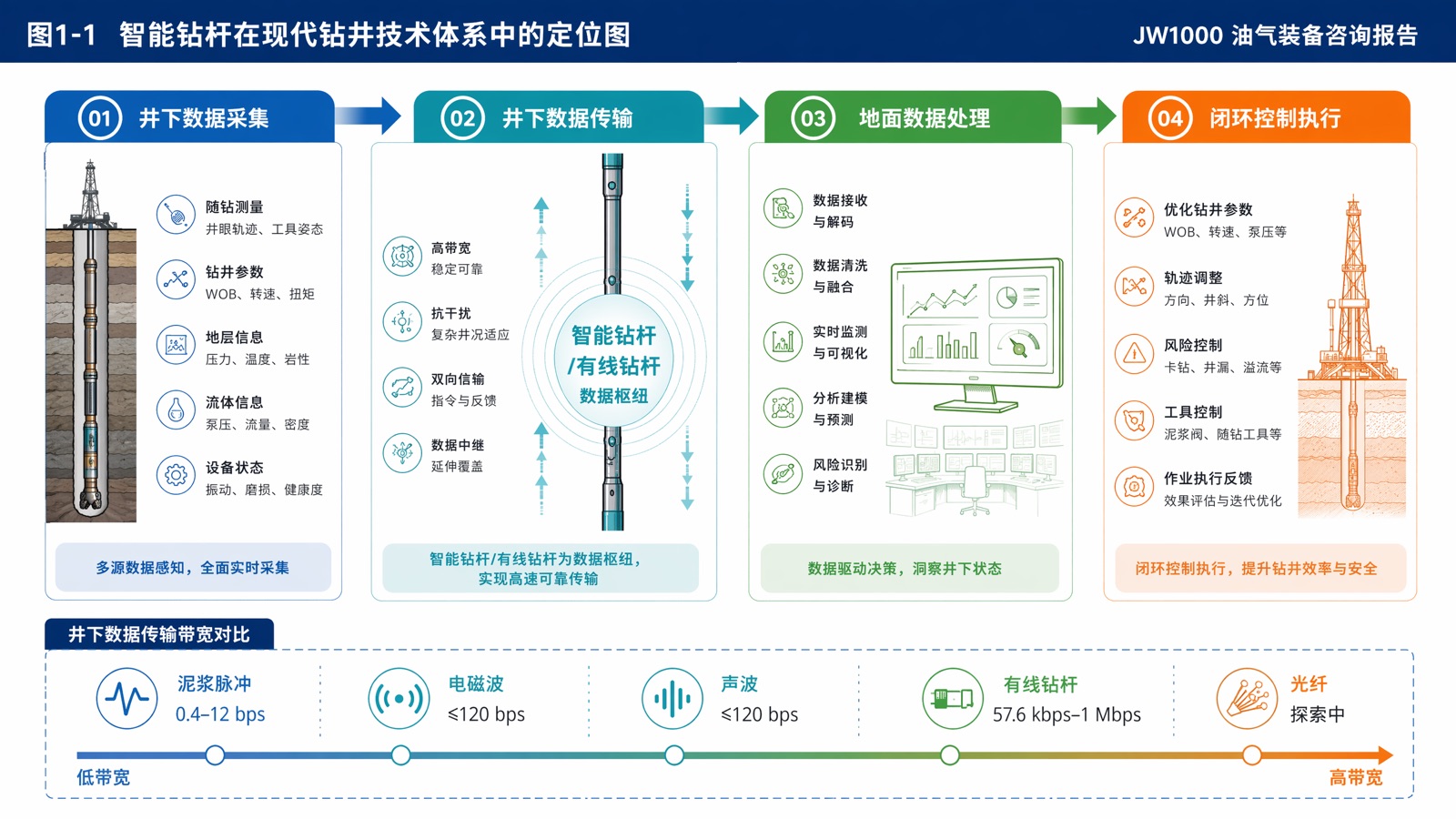 图1-1 智能钻杆在现代钻井技术体系中的定位图