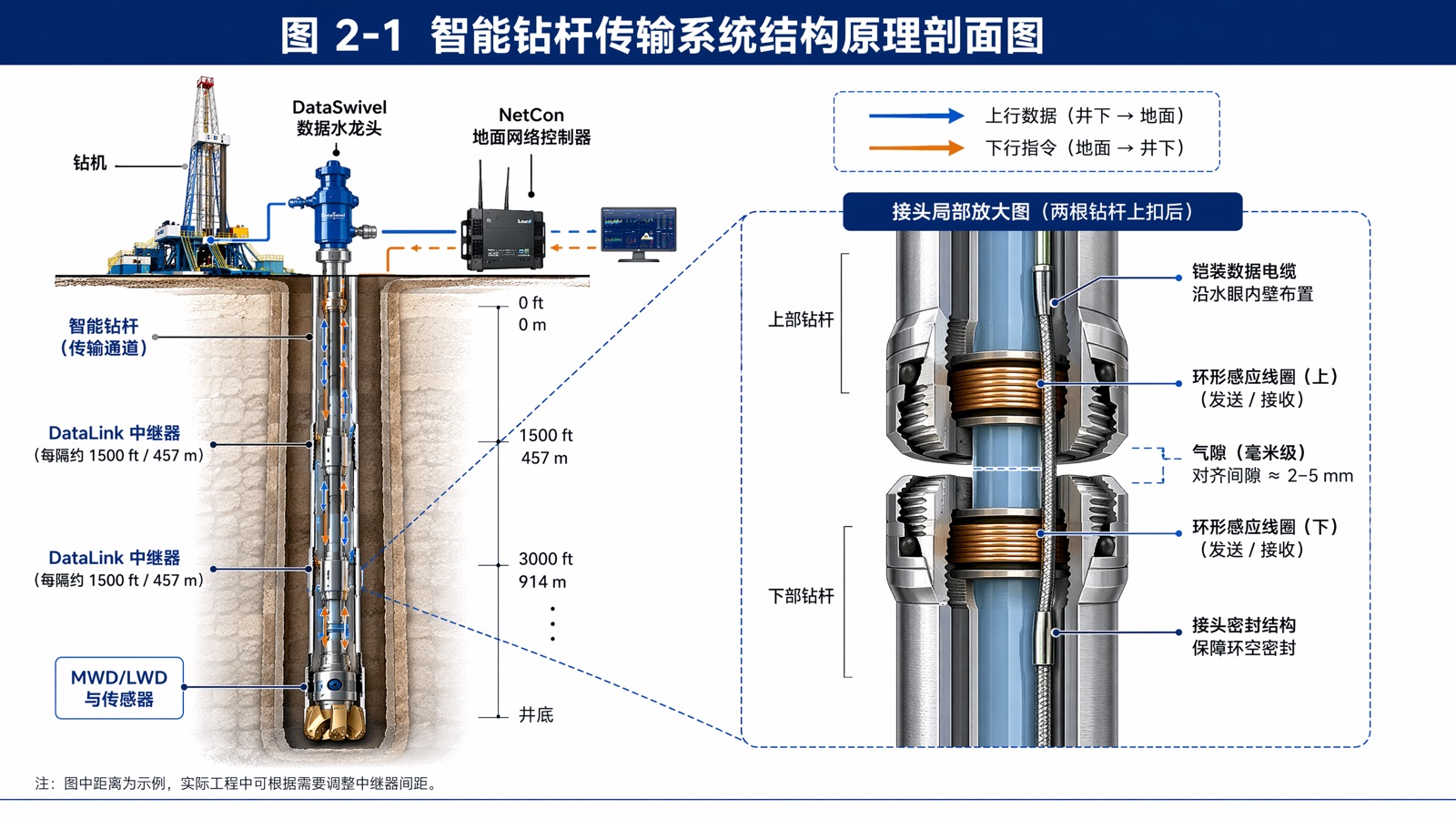 图2-1 智能钻杆传输系统结构原理剖面图