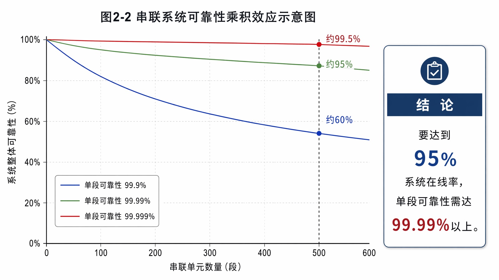 图2-2 串联系统可靠性乘积效应示意图