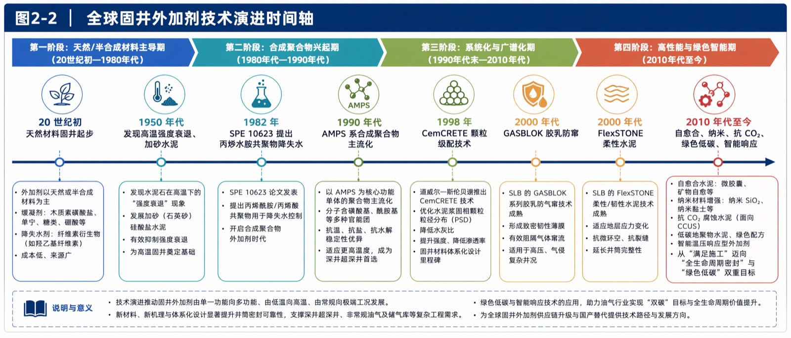 图2-2 全球固井外加剂技术演进时间轴