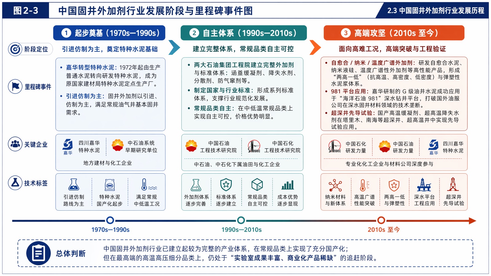 图2-3 中国固井外加剂行业发展阶段与里程碑事件图