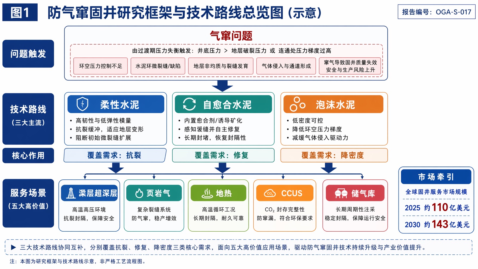 图 1：防气窜固井研究框架与技术路线总览图
