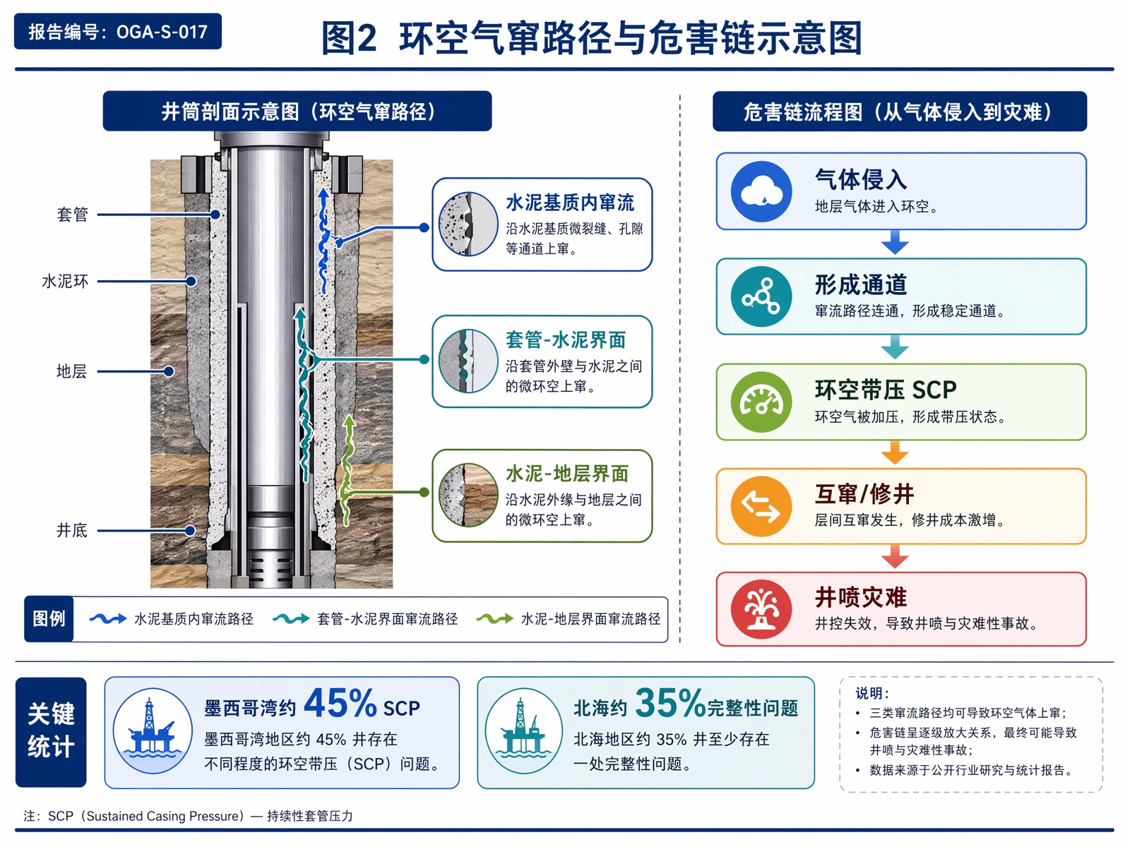 图 2：环空气窜路径与危害链示意图
