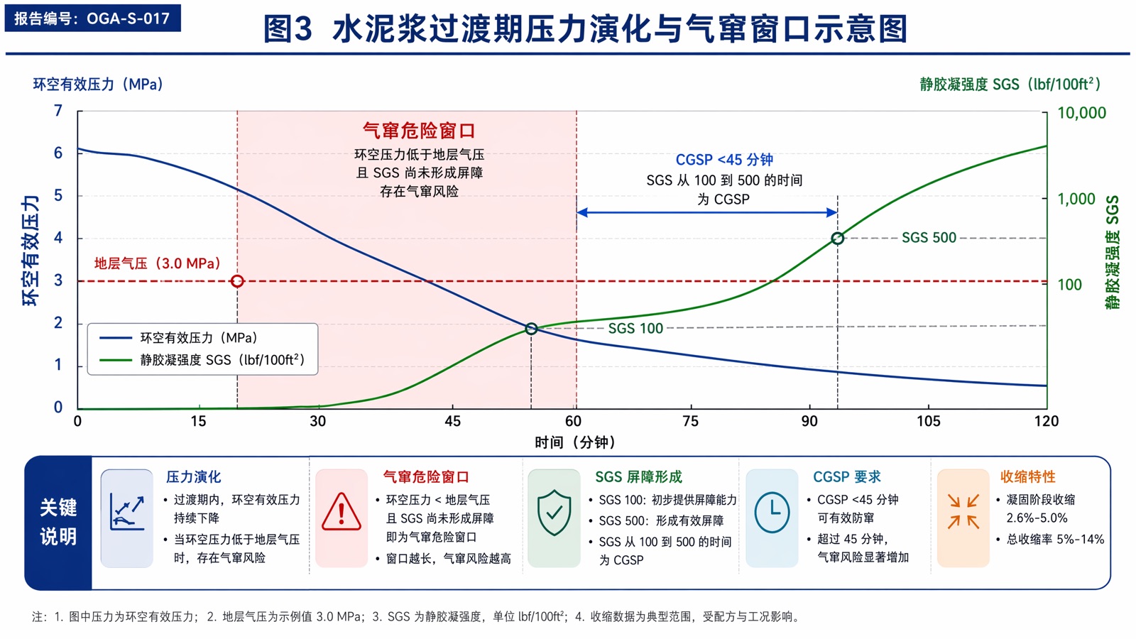 图 3：水泥浆过渡期压力演化与气窜窗口示意图