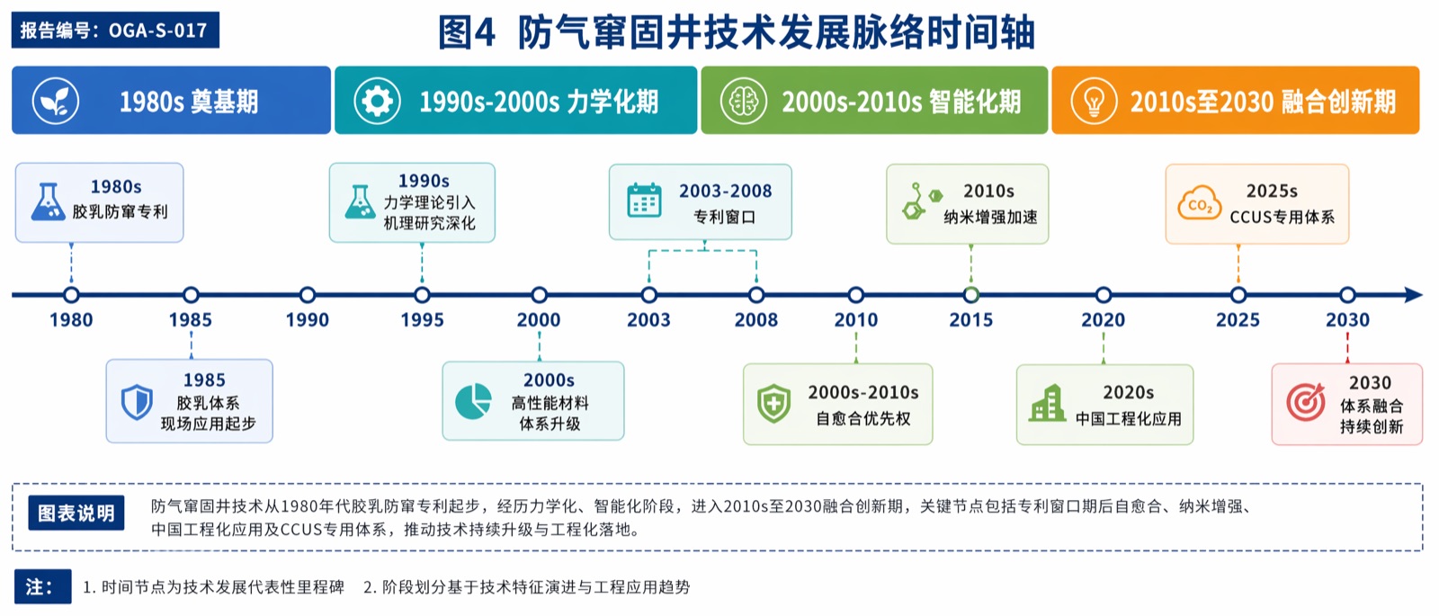 图 4：防气窜固井技术发展脉络时间轴