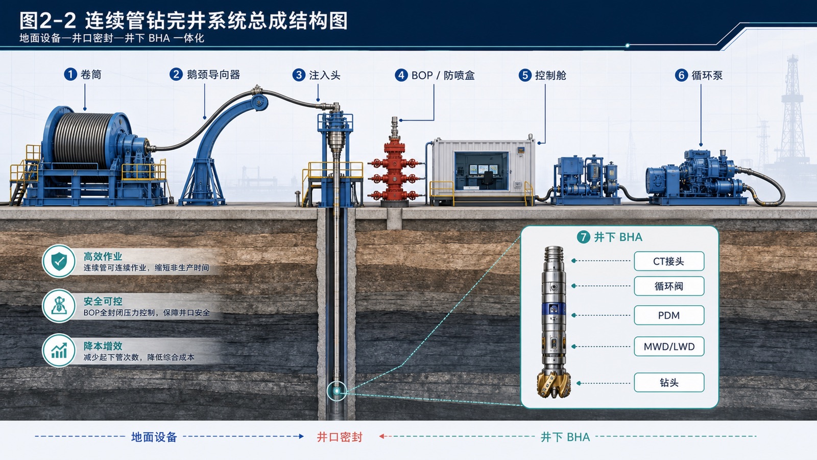 图2-2 连续管钻完井系统总成结构图