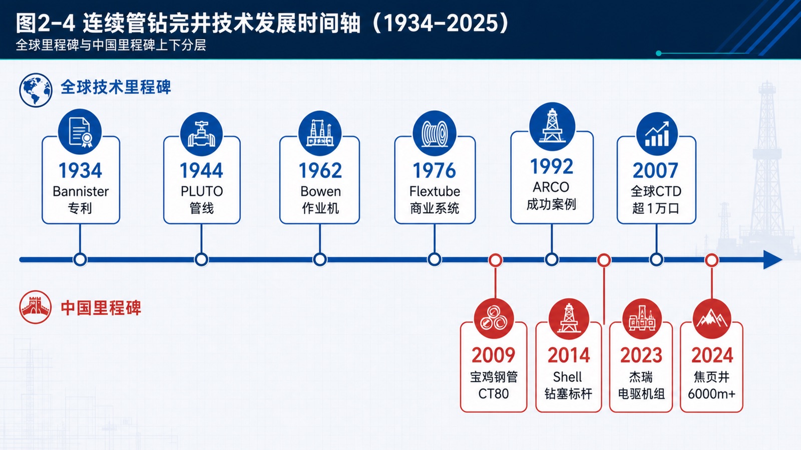 图2-4 连续管钻完井技术发展时间轴(1934–2025)