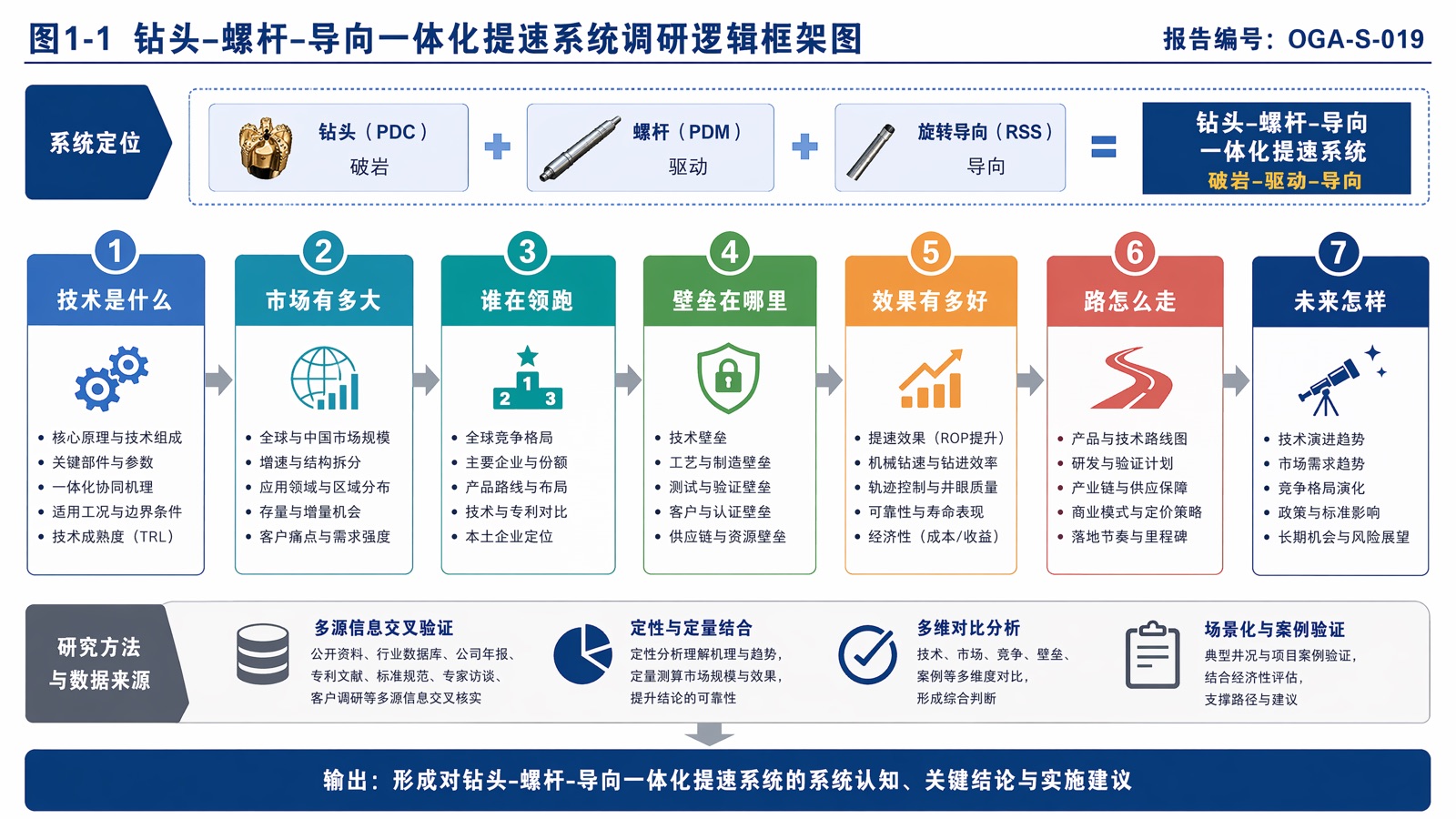 图1-1 钻头–螺杆–导向一体化提速系统调研逻辑框架图