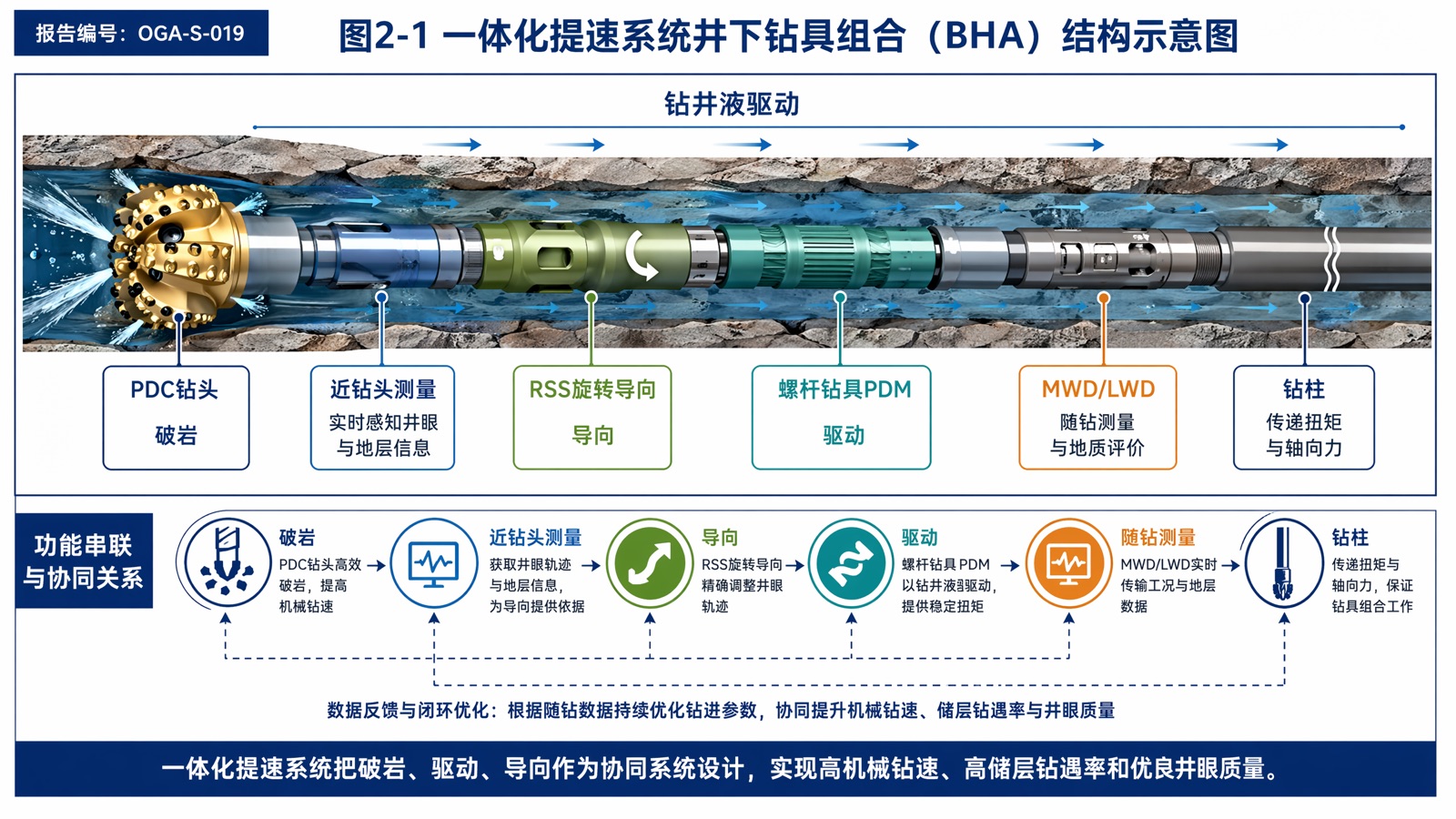 图2-1 一体化提速系统井下钻具组合（BHA）结构示意图