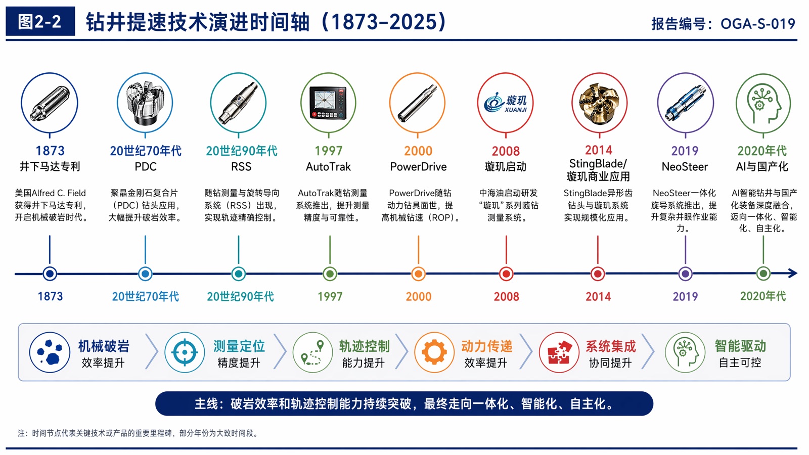 图2-2 钻井提速技术演进时间轴（1873–2025）