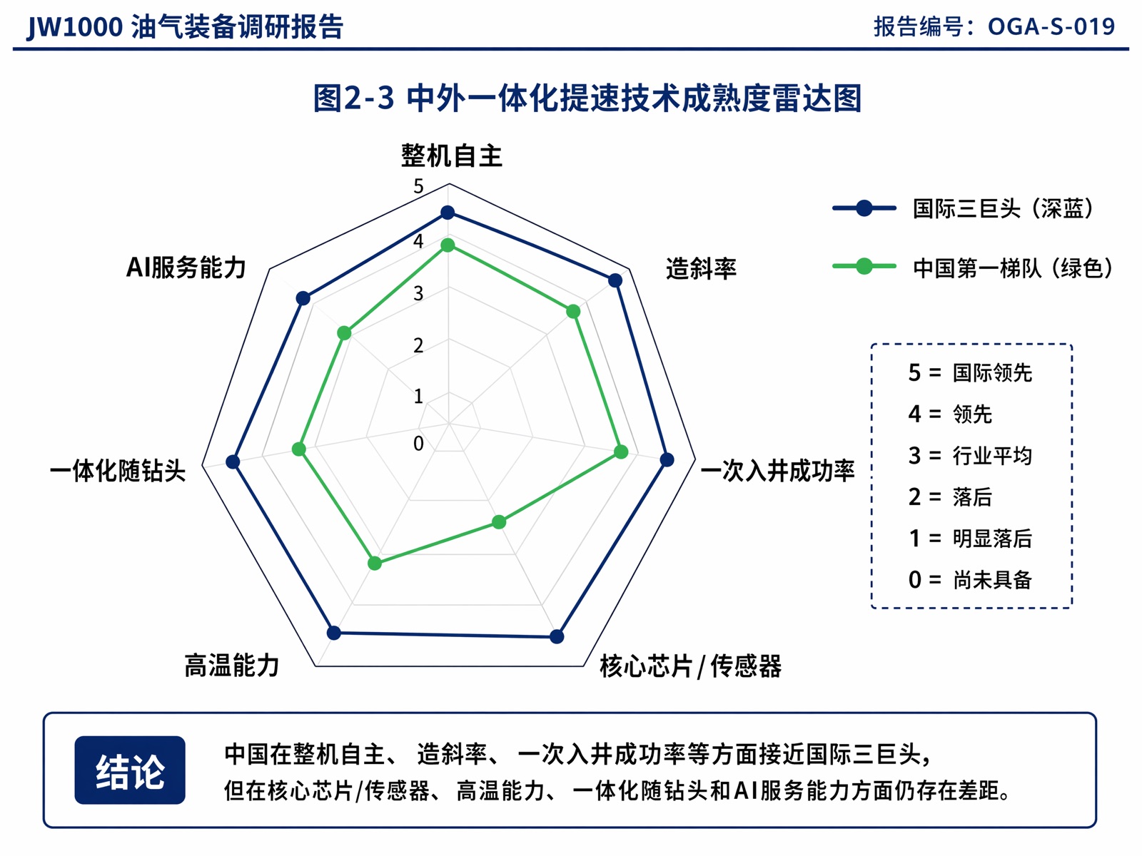 图2-3 中外一体化提速技术成熟度雷达图
