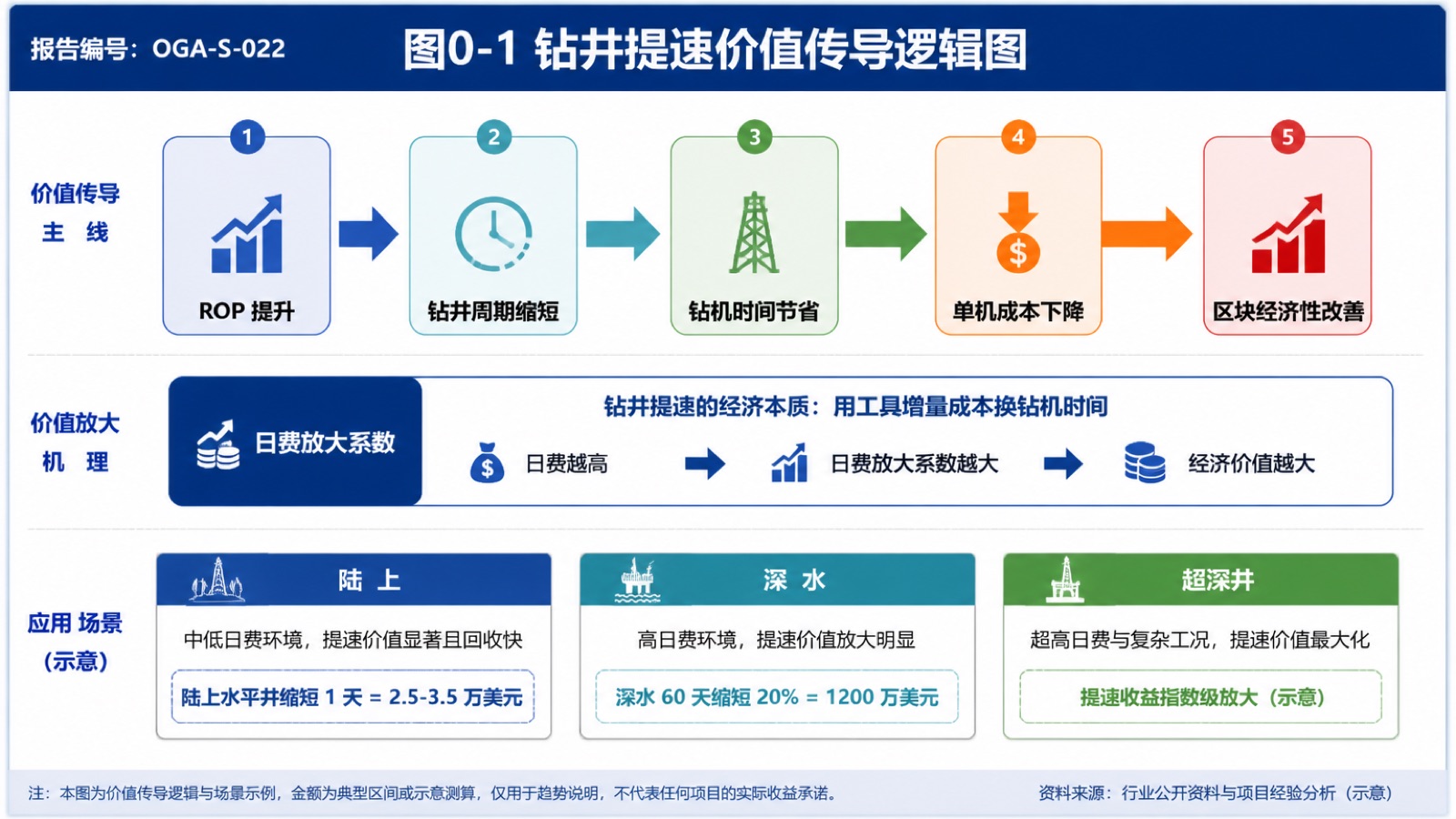 图0-1 钻井提速价值传导逻辑图