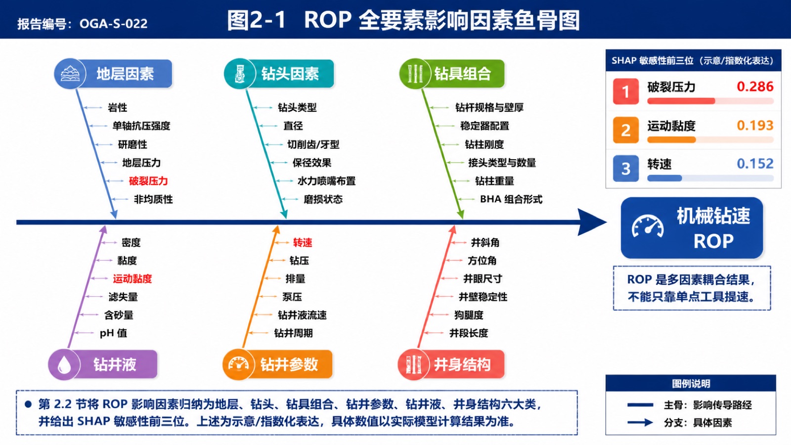 图2-1 ROP 全要素影响因素鱼骨图