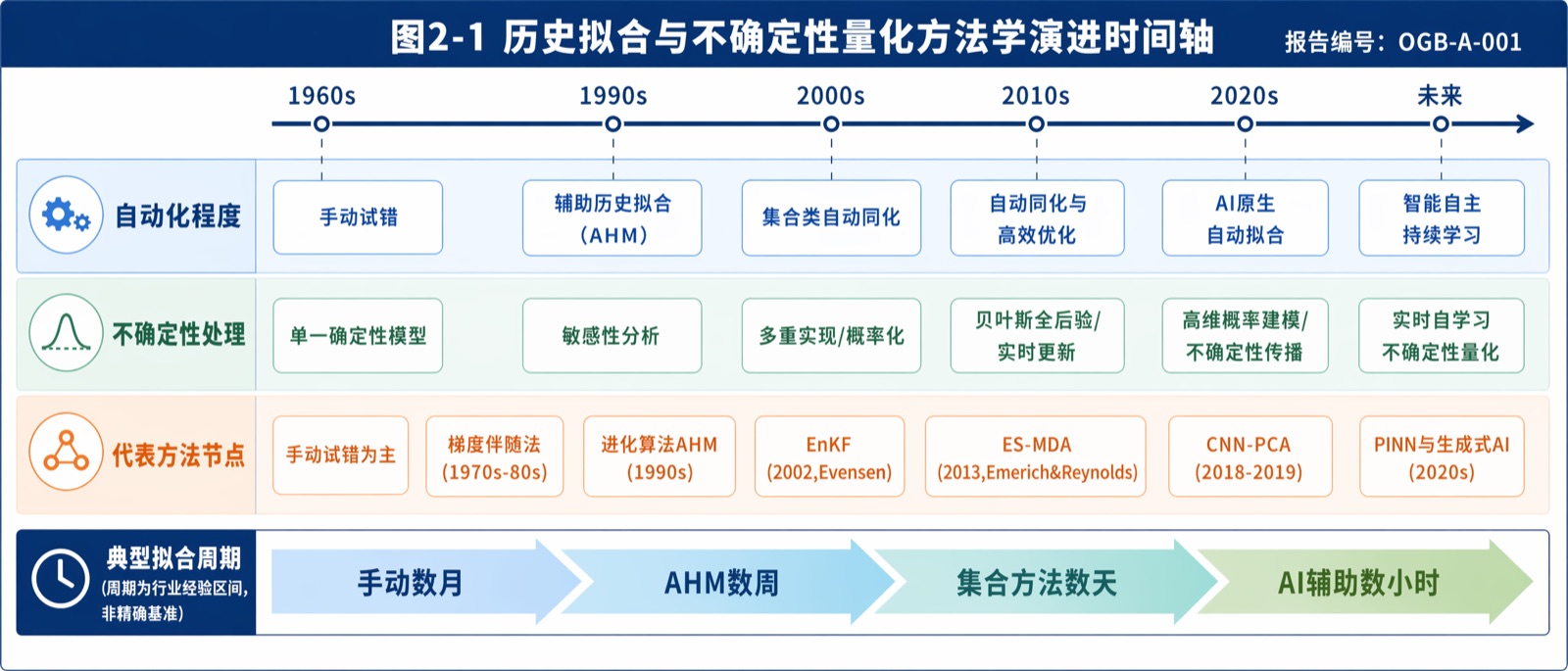 图2-1 历史拟合与不确定性量化方法学演进时间轴