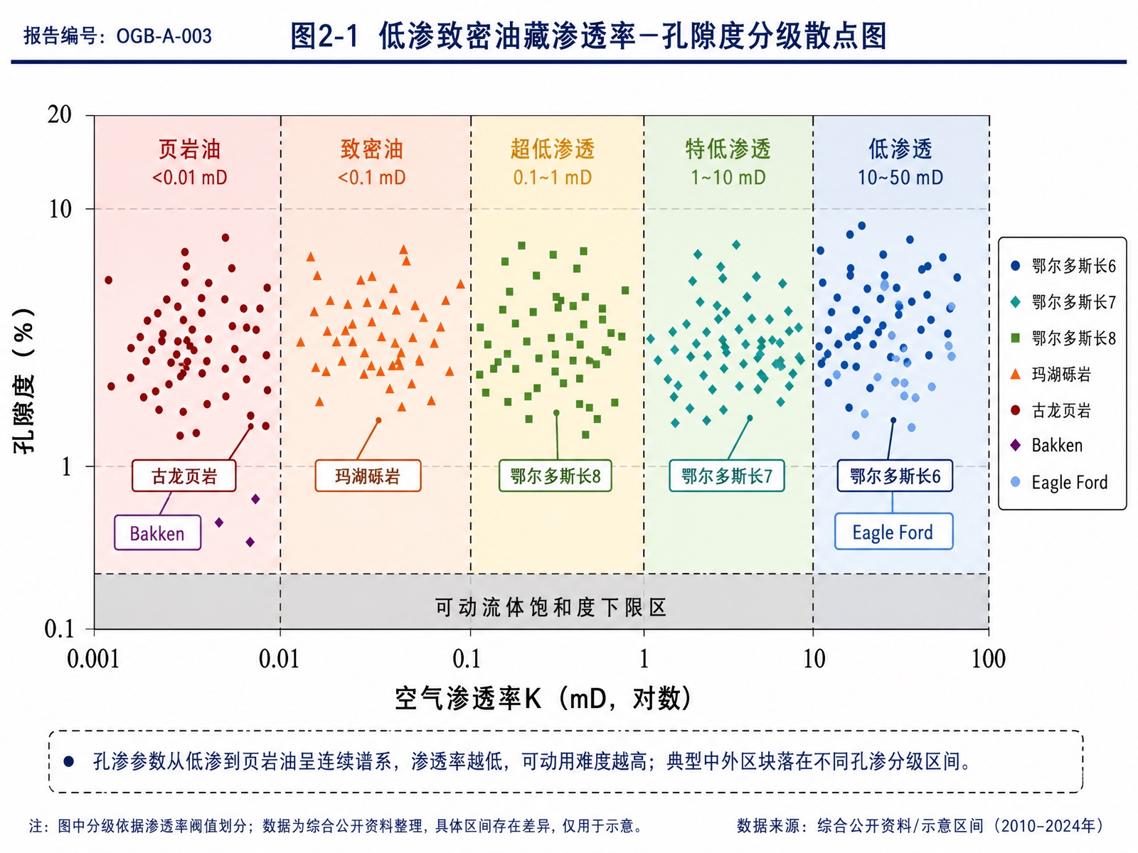 图2-1 低渗致密油藏渗透率—孔隙度分级散点图