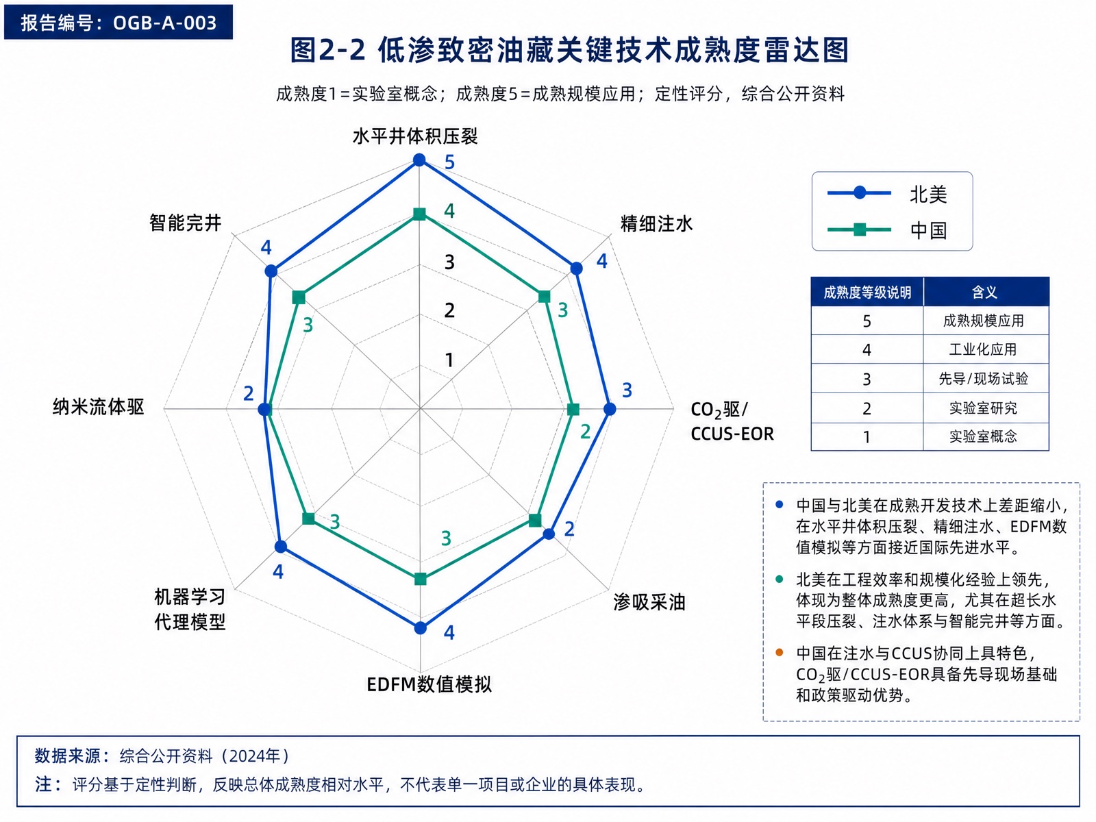 图2-2 低渗致密油藏关键技术成熟度雷达图