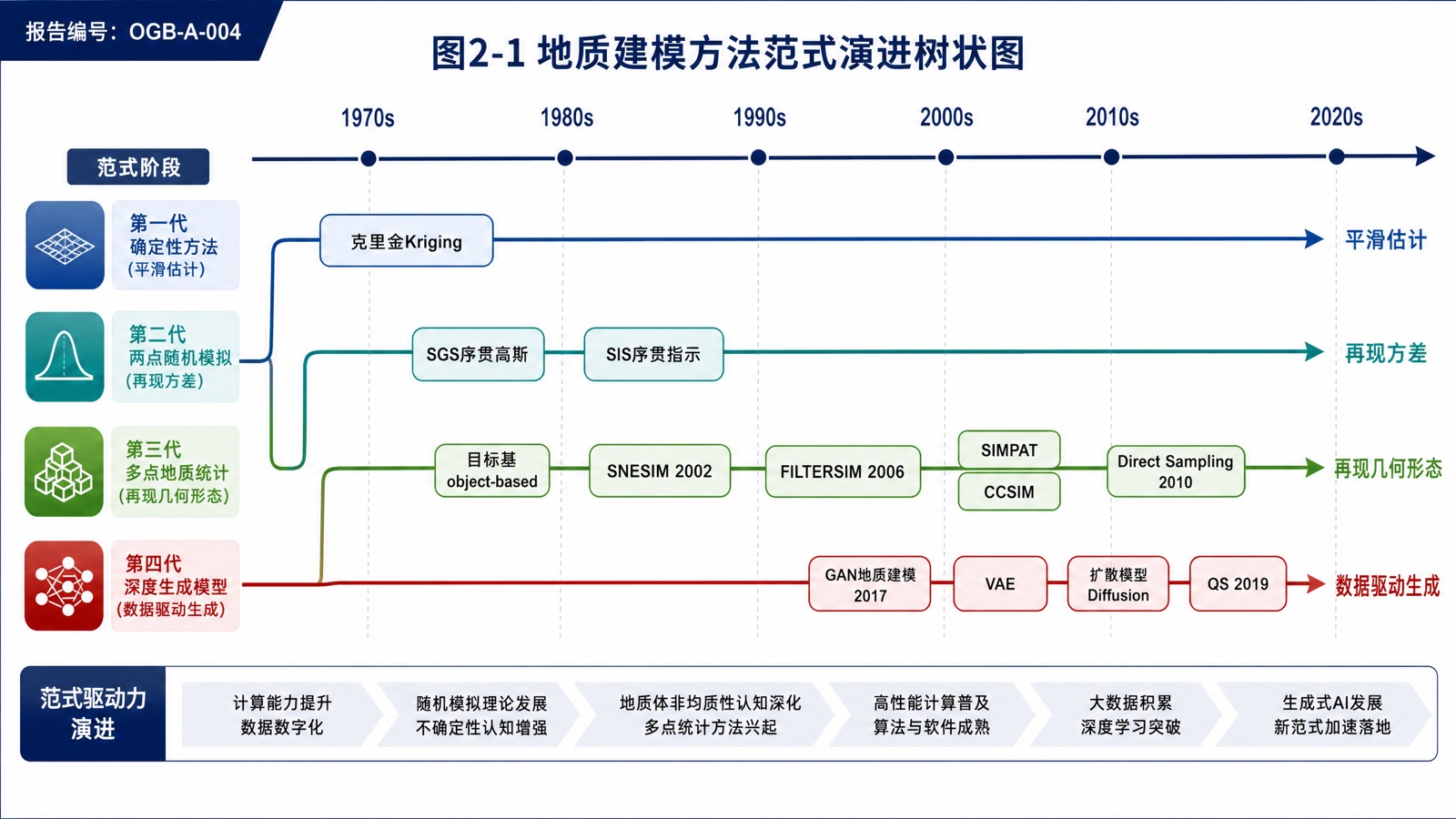 图2-1:地质建模方法范式演进树状图